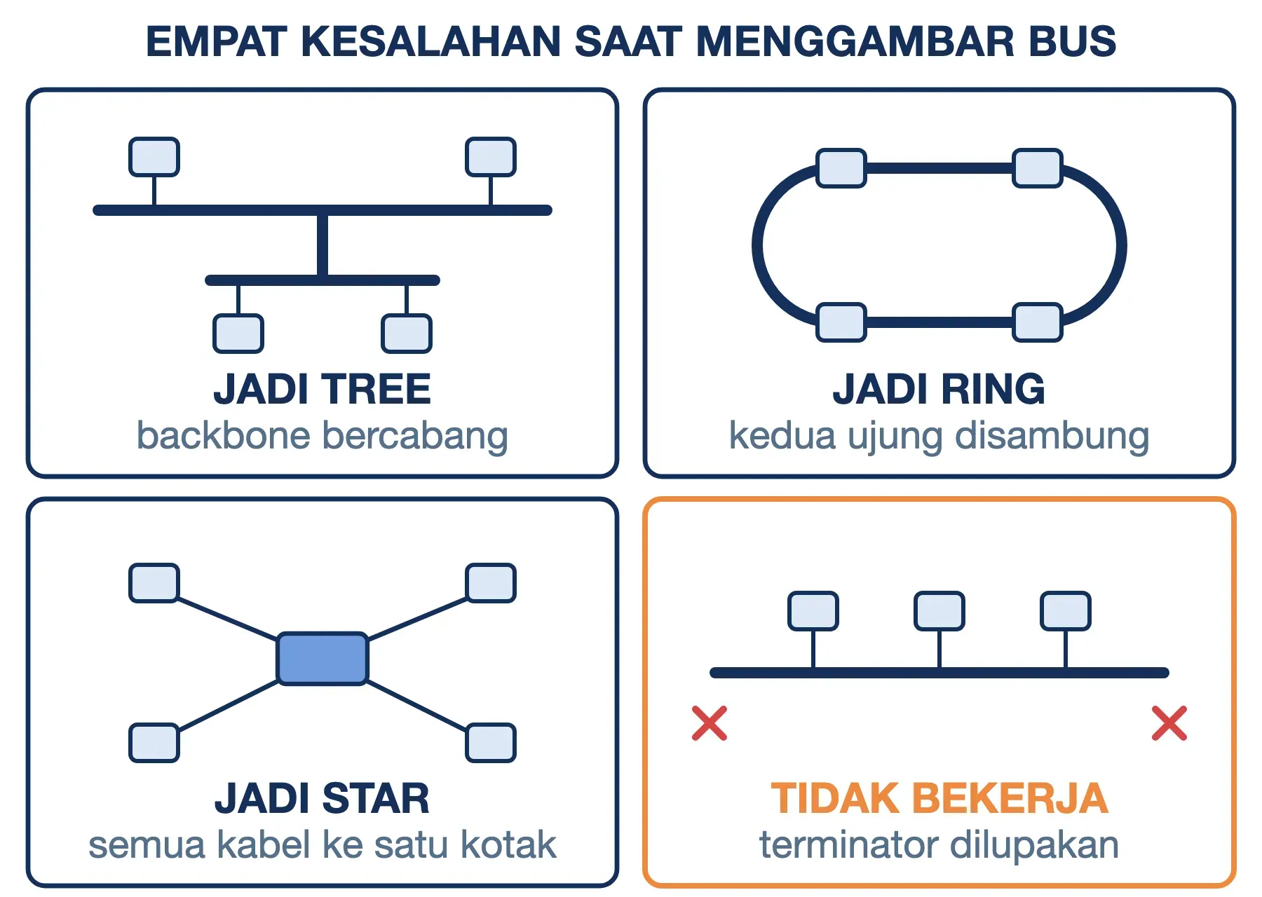 Empat salah gambar topologi bus: bercabang jadi tree, disambung jadi ring, satu kotak jadi star, tanpa terminator mati.