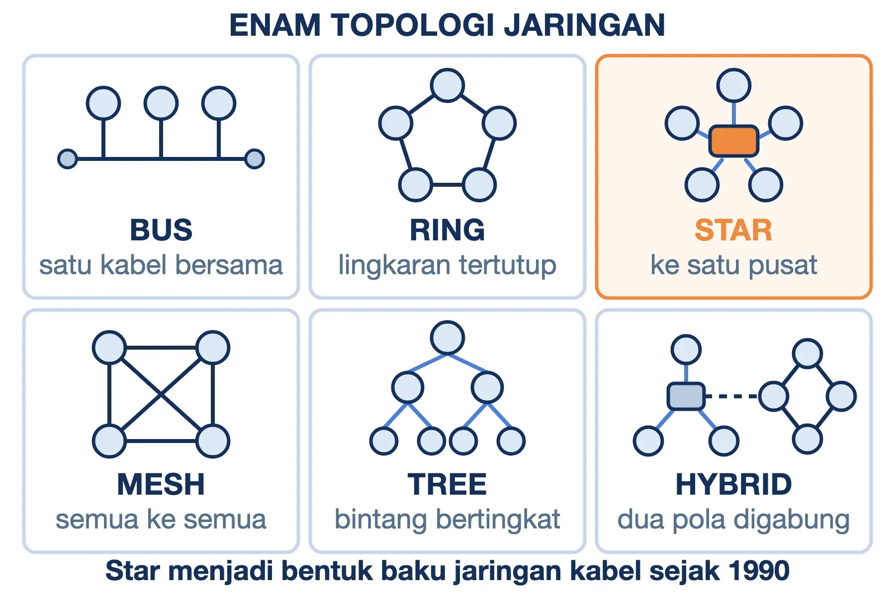 Enam pola topologi jaringan: bus, ring, star ke satu pusat, mesh semua ke semua, tree bertingkat, dan hybrid gabungan.