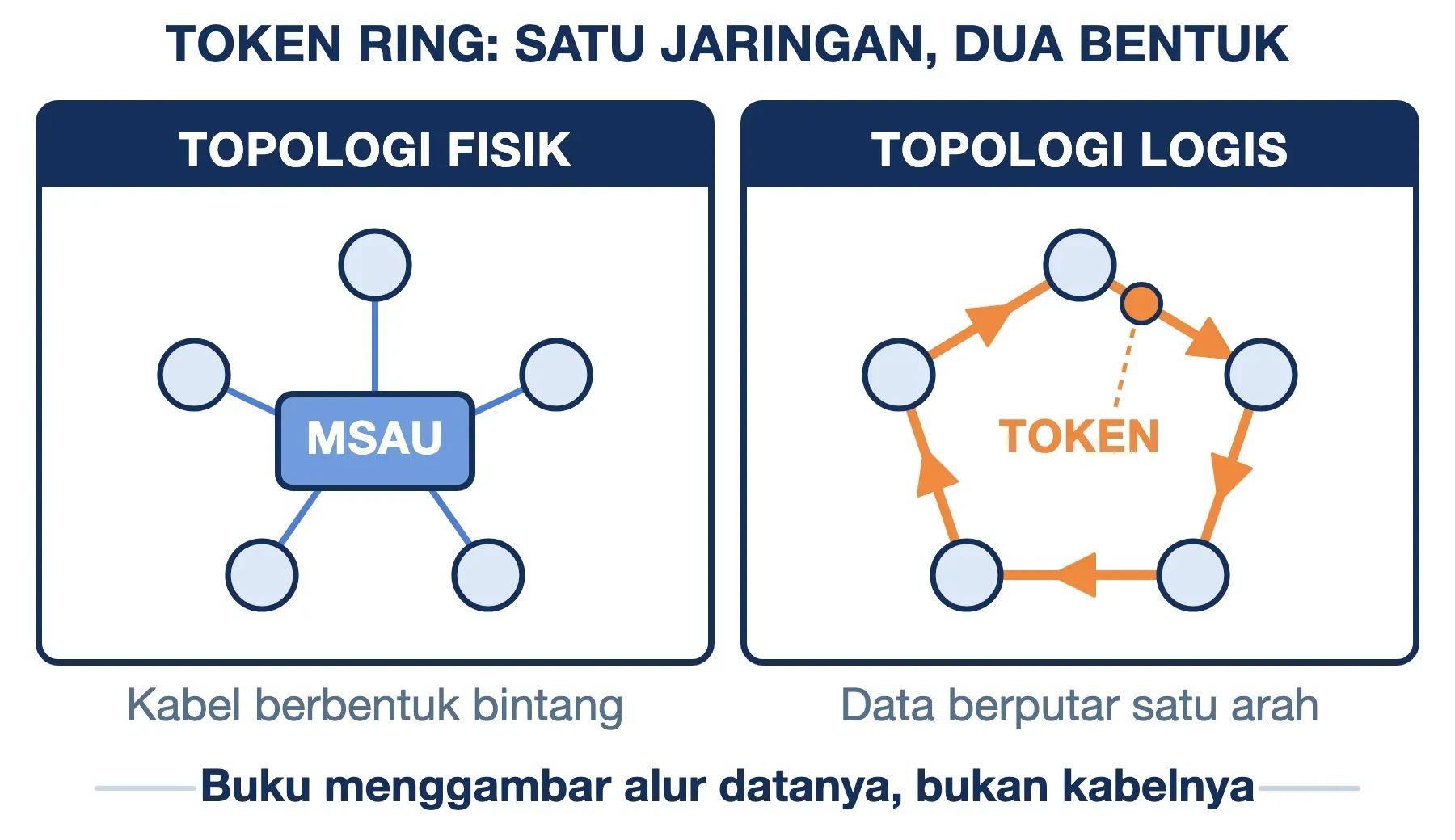 Token Ring bertopologi fisik bintang lewat kotak MSAU, sedangkan topologi logisnya cincin tempat token berputar satu arah.