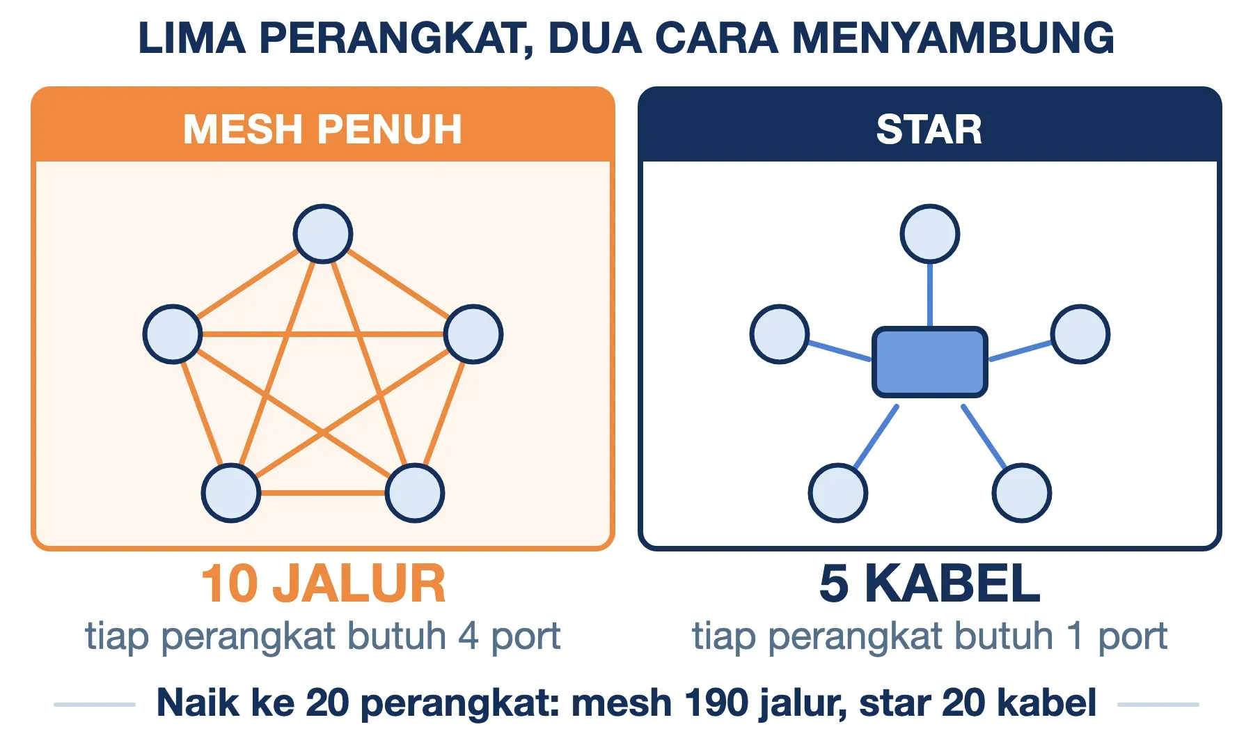 Lima perangkat bertopologi mesh penuh butuh 10 jalur dan 4 port tiap perangkat, sedangkan star cukup 5 kabel dan 1 port.