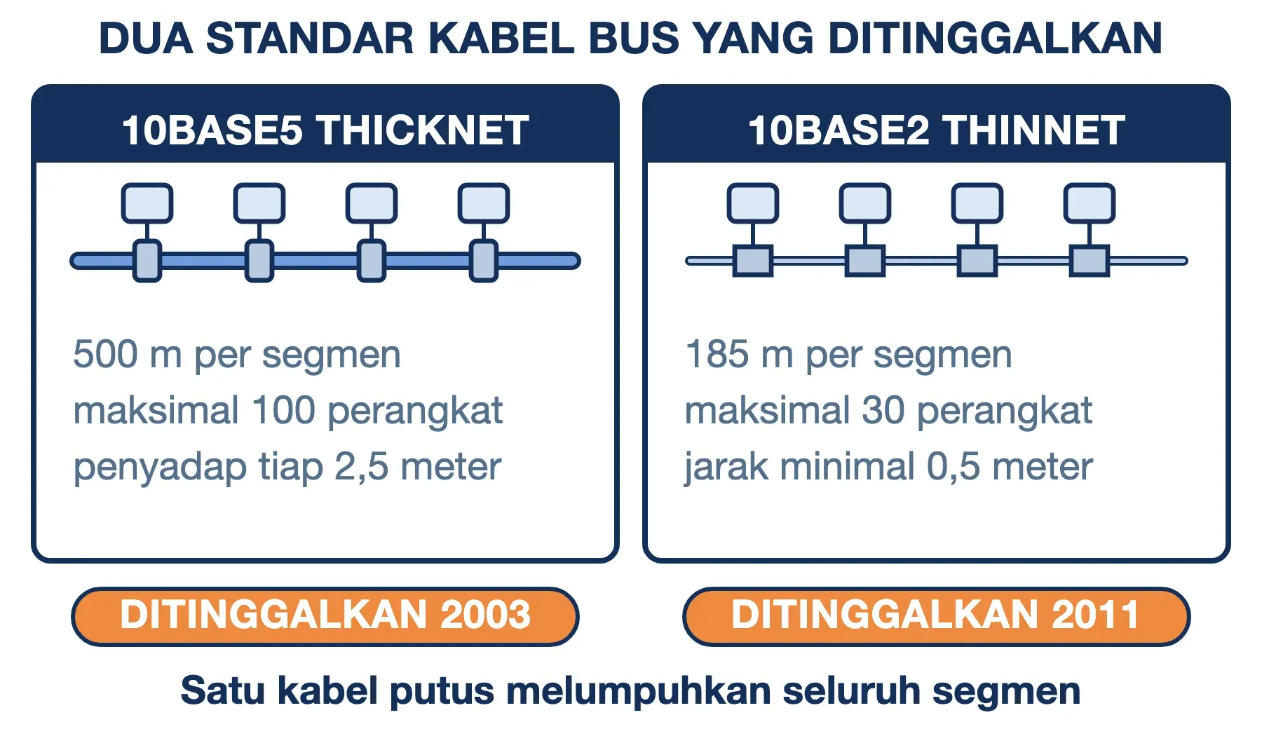 Topologi bus 10BASE5 menampung 100 perangkat per 500 meter, 10BASE2 hanya 30 per 185 meter; keduanya sudah ditinggalkan.