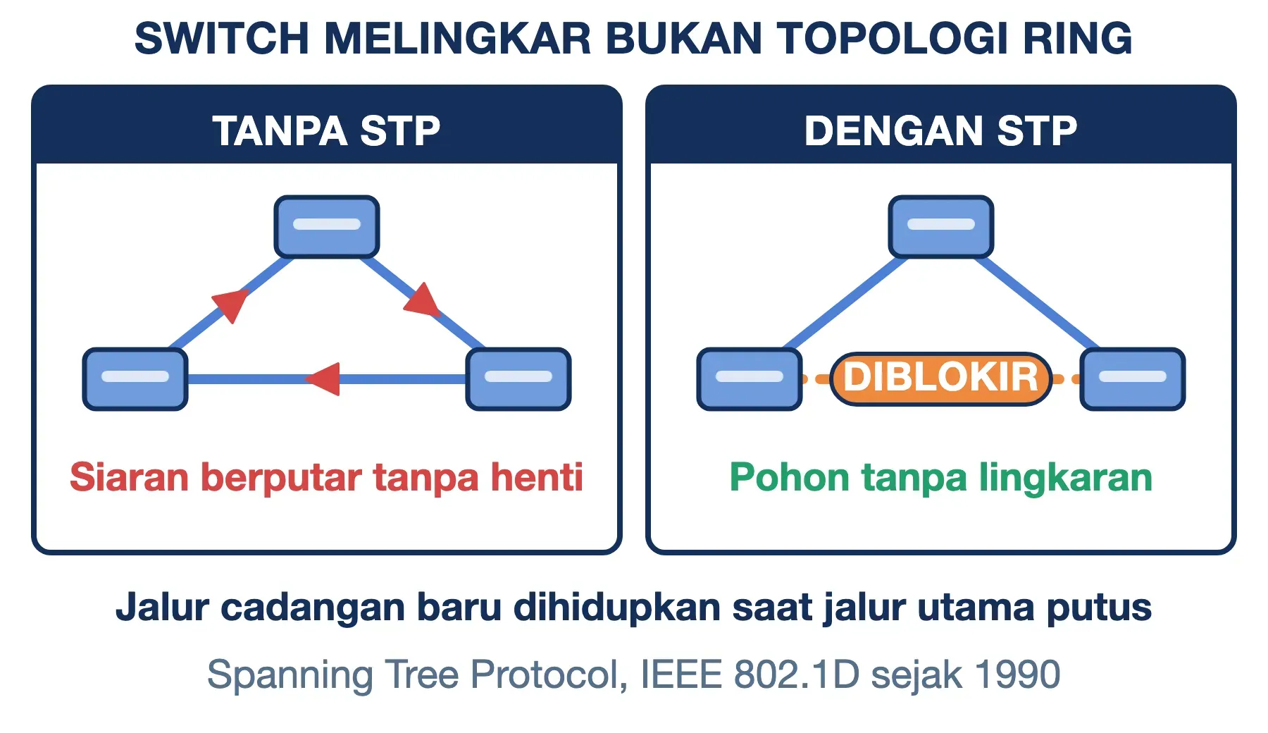 Menyusun switch melingkar bukan topologi ring: tanpa STP siaran berputar terus, dengan STP satu jalur diblokir.