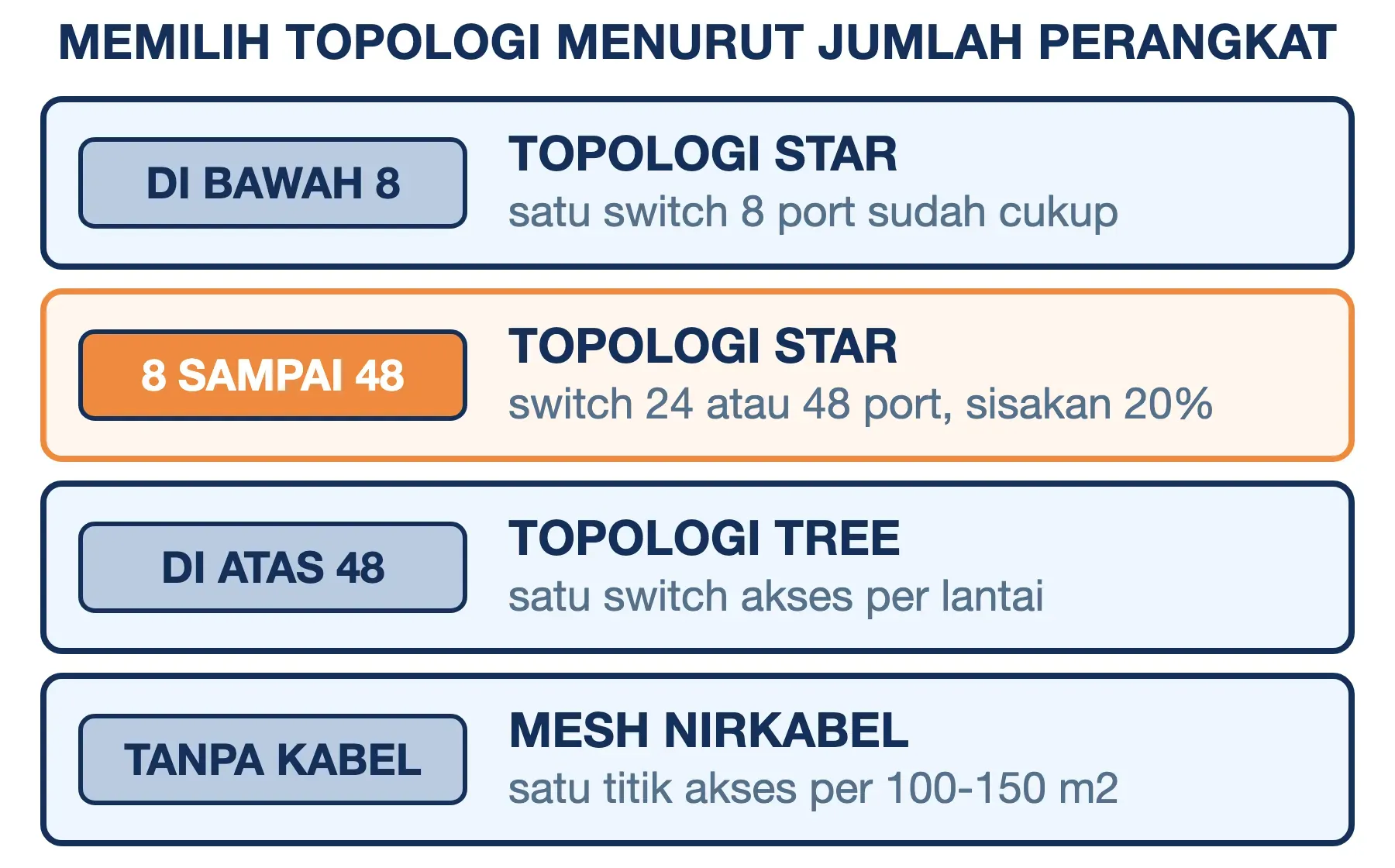Di bawah 48 perangkat cukup memakai topologi star, lebih dari itu naik ke tree, dan area tanpa kabel memakai mesh nirkabel.