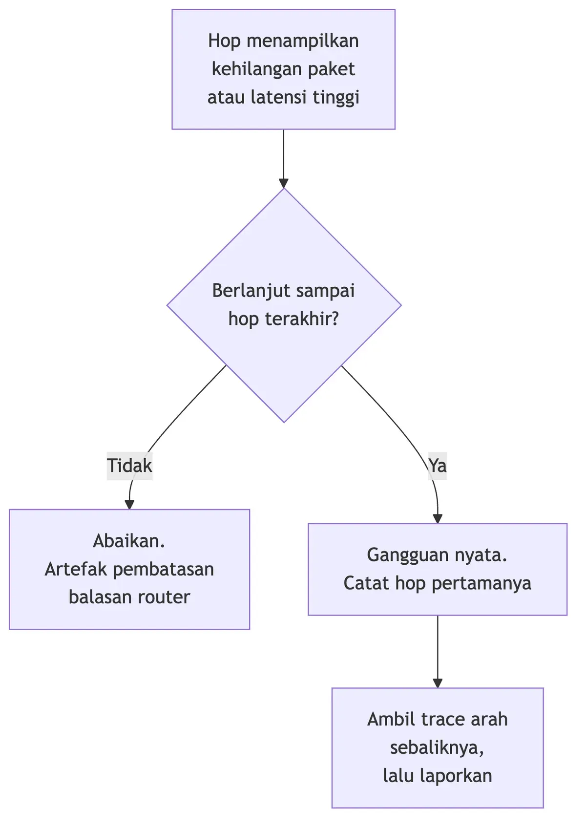 Diagram keputusan: kehilangan paket yang berhenti di tengah jalur diabaikan, yang berlanjut sampai hop terakhir dilaporkan.