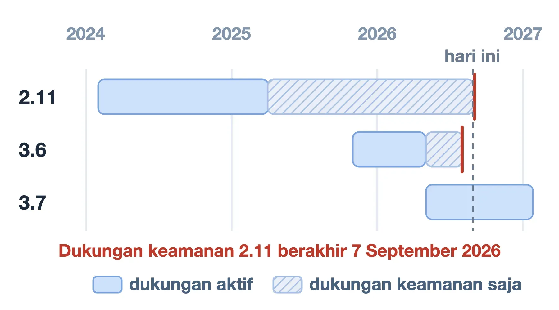Traefik 2.11 tinggal dukungan keamanan sampai 7 September 2026; 3.6 sudah habis dan 3.7 masih didukung penuh.
