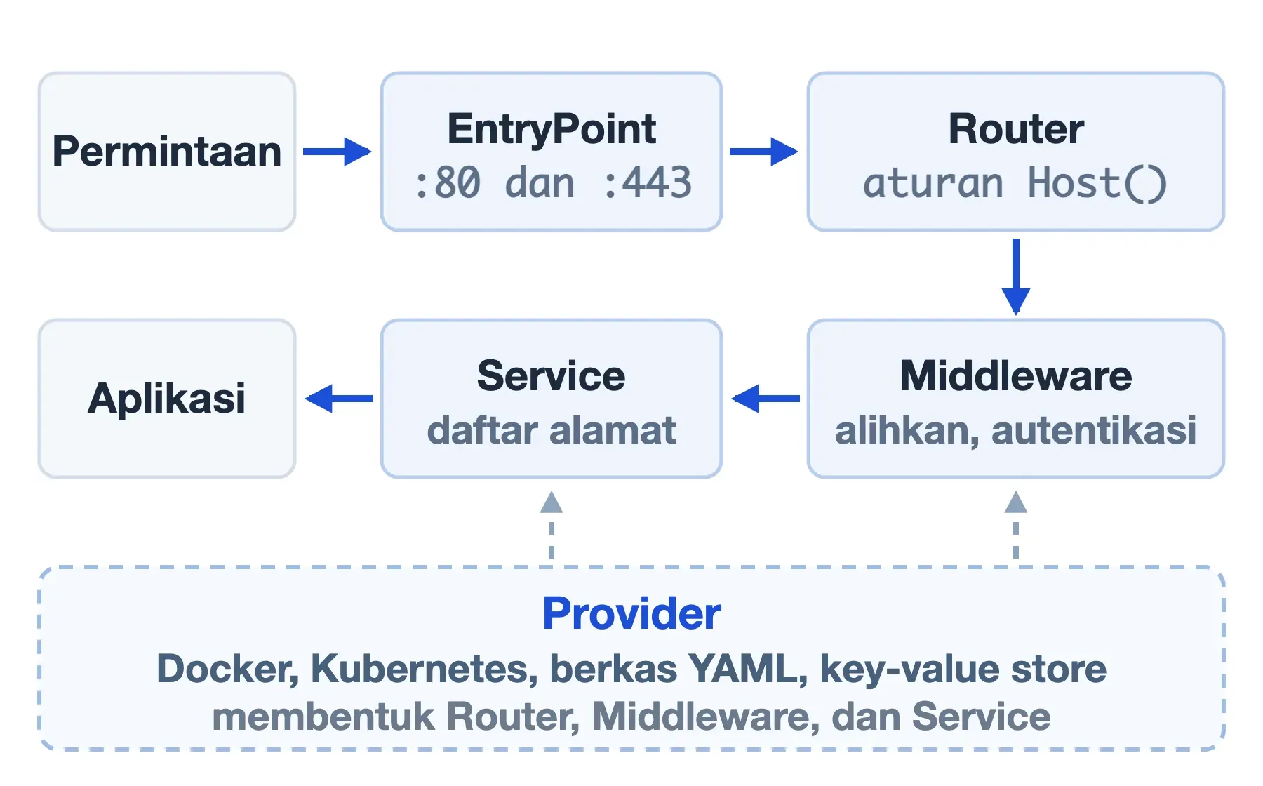 Permintaan di Traefik melewati EntryPoint, Router, Middleware, lalu Service; Provider membentuk tiga blok terakhir.