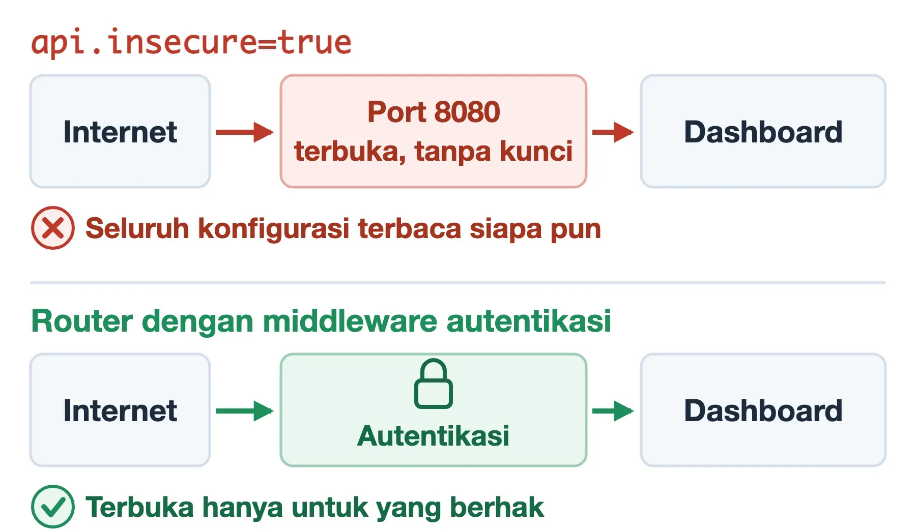 Traefik dashboard terbuka tanpa kunci di port 8080 lewat api.insecure; router dengan autentikasi menutup pintunya.