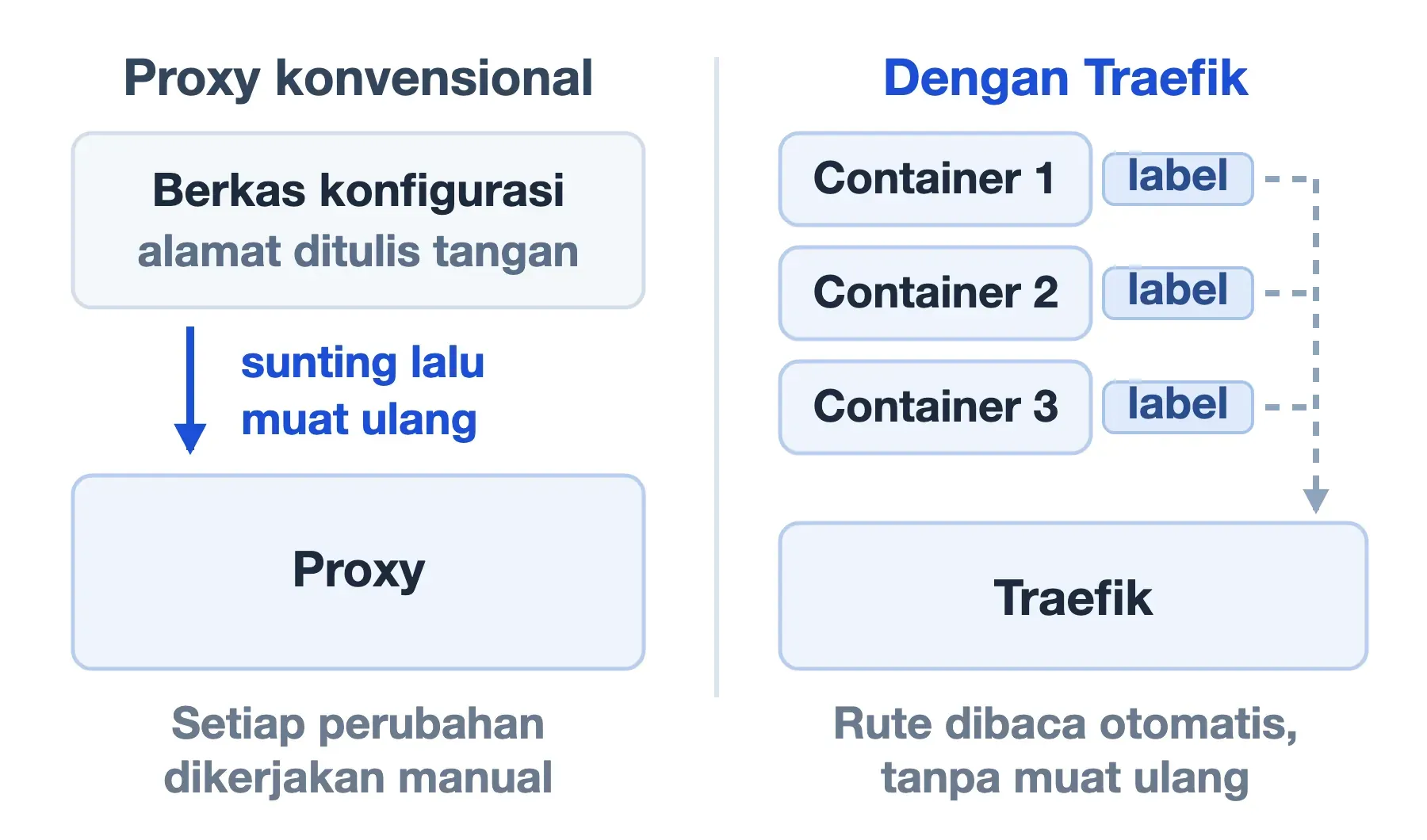 Proxy konvensional perlu berkas disunting lalu dimuat ulang; Traefik membaca label container tanpa muat ulang.