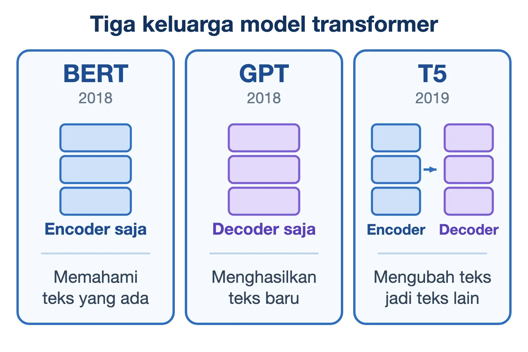 BERT 2018 memakai encoder saja untuk memahami, GPT 2018 decoder saja untuk menghasilkan, T5 2019 memakai keduanya.