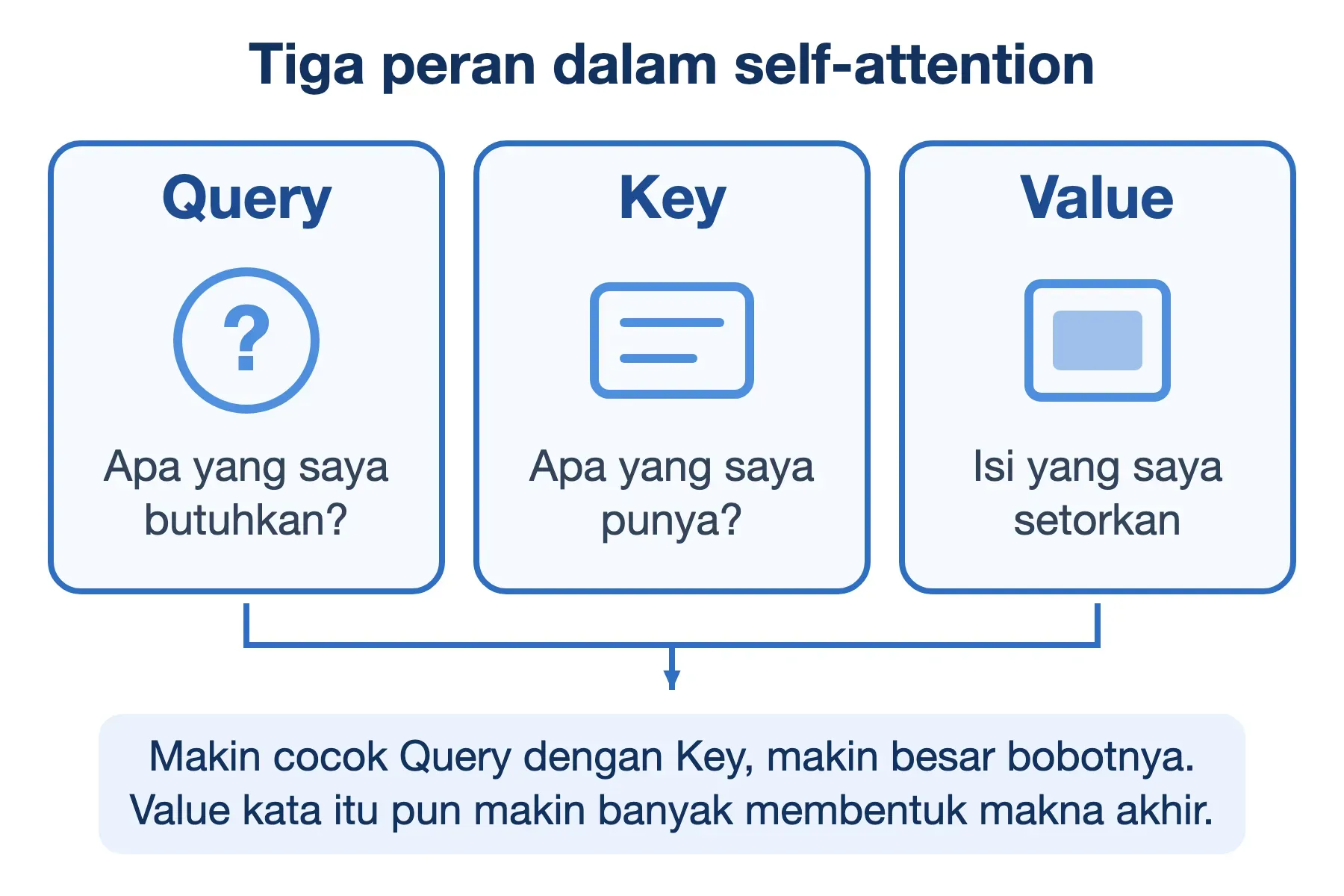 Tiga peran self-attention: Query bertanya, Key menawarkan isinya, Value menyetorkannya; makin cocok makin besar bobot.