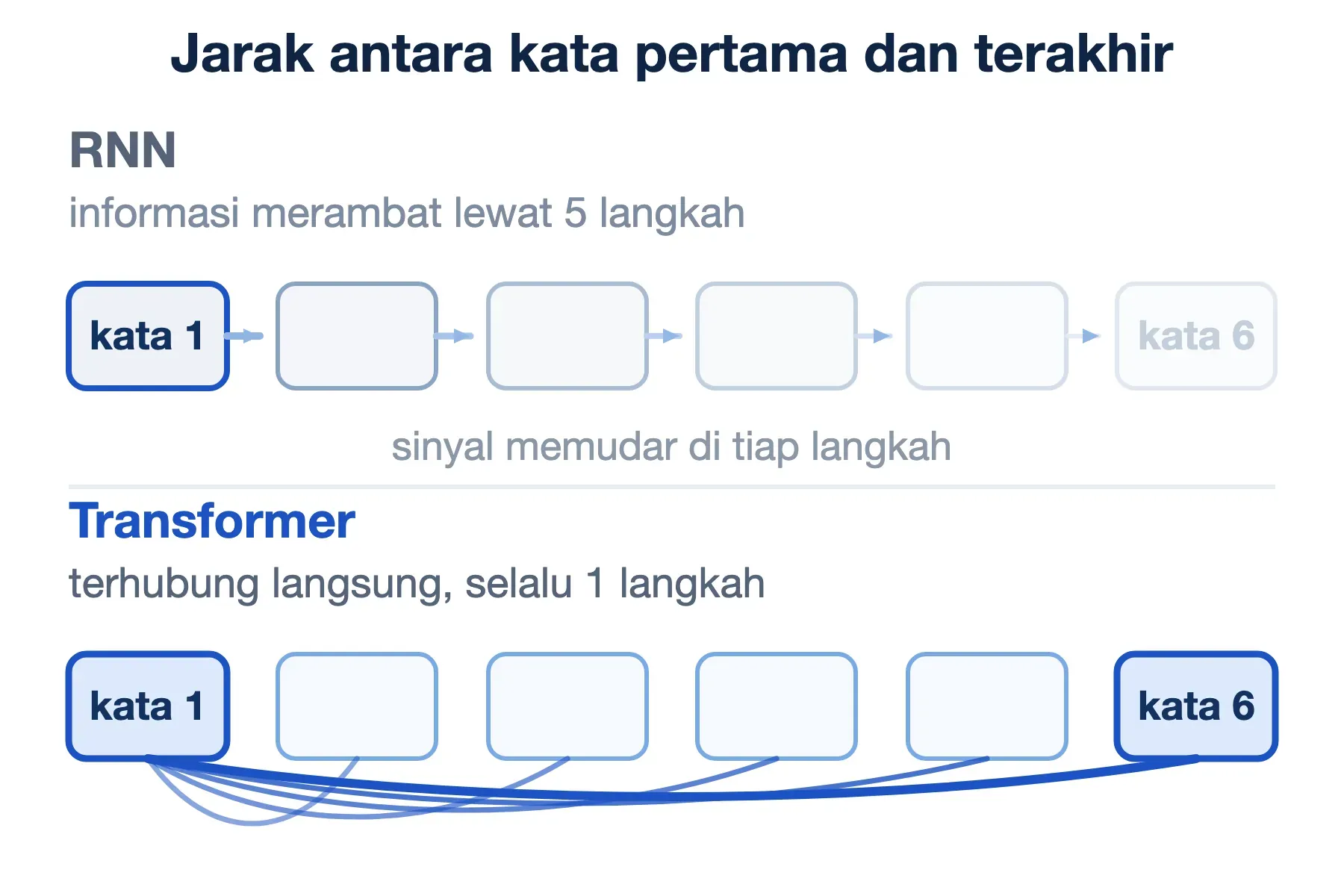 Dari kata 1 ke kata 6: RNN merambat lewat 5 langkah dan sinyalnya memudar, transformer terhubung dalam 1 langkah.