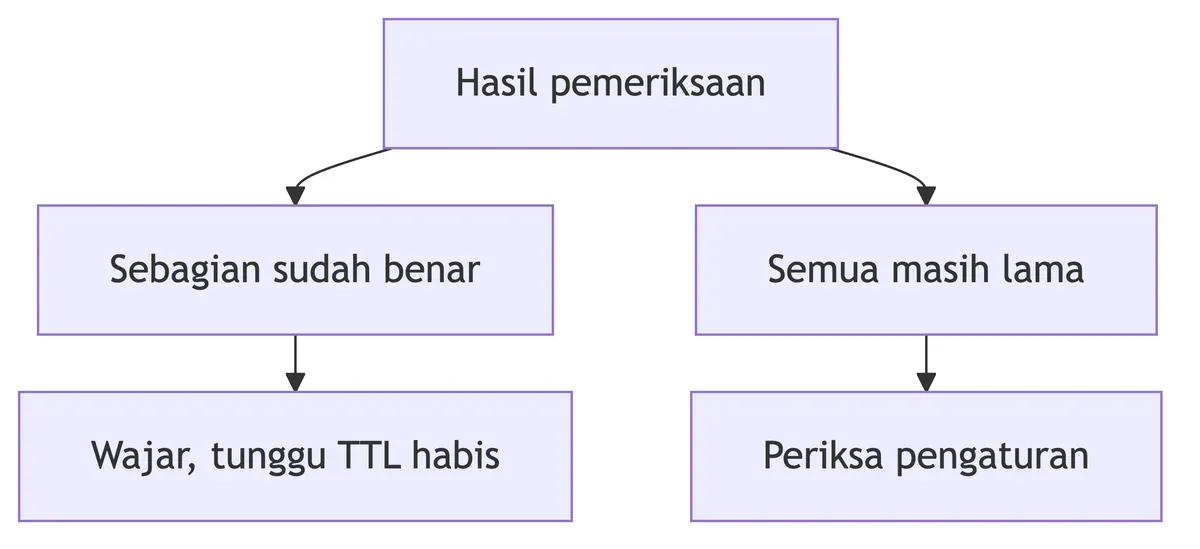 Sebagian lokasi sudah benar berarti wajar menunggu TTL habis; semua masih lama berarti pengaturannya perlu diperiksa.