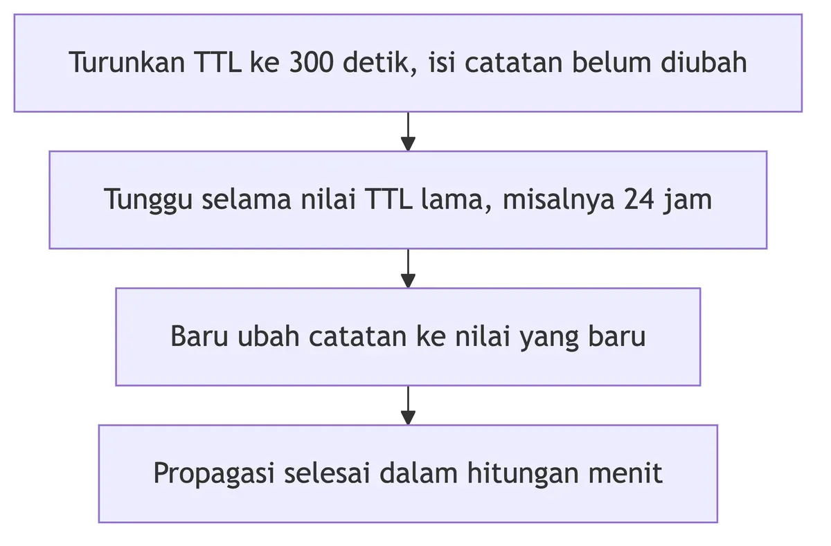 Urutan menurunkan TTL: turunkan ke 300 detik dulu, tunggu selama TTL lama, baru ubah catatan ke nilai baru.