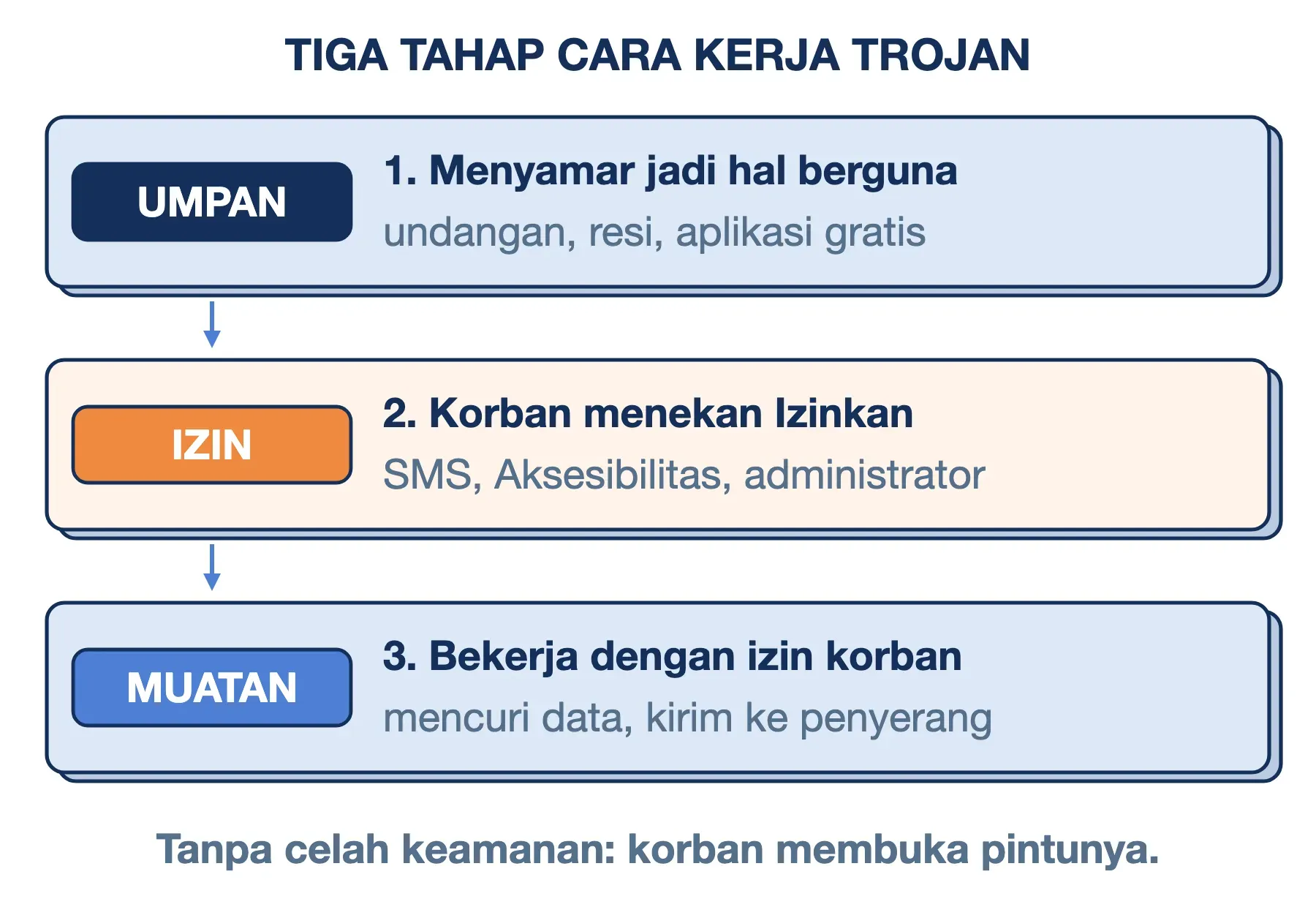 Cara kerja trojan dalam tiga tahap: umpan menyamar, korban memberi izin, lalu muatan berjalan dan mengirim data ke penyerang.