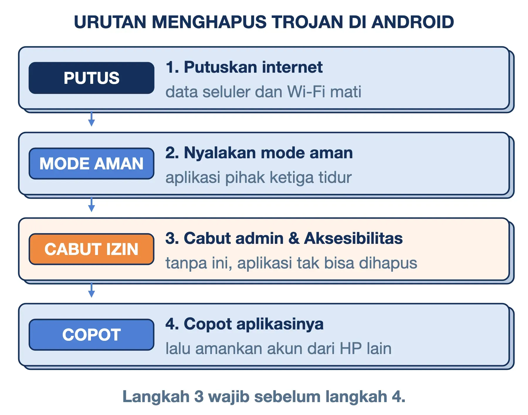 Cara menghapus virus trojan di HP Android: putus internet, mode aman, cabut admin dan Aksesibilitas, lalu copot aplikasi.