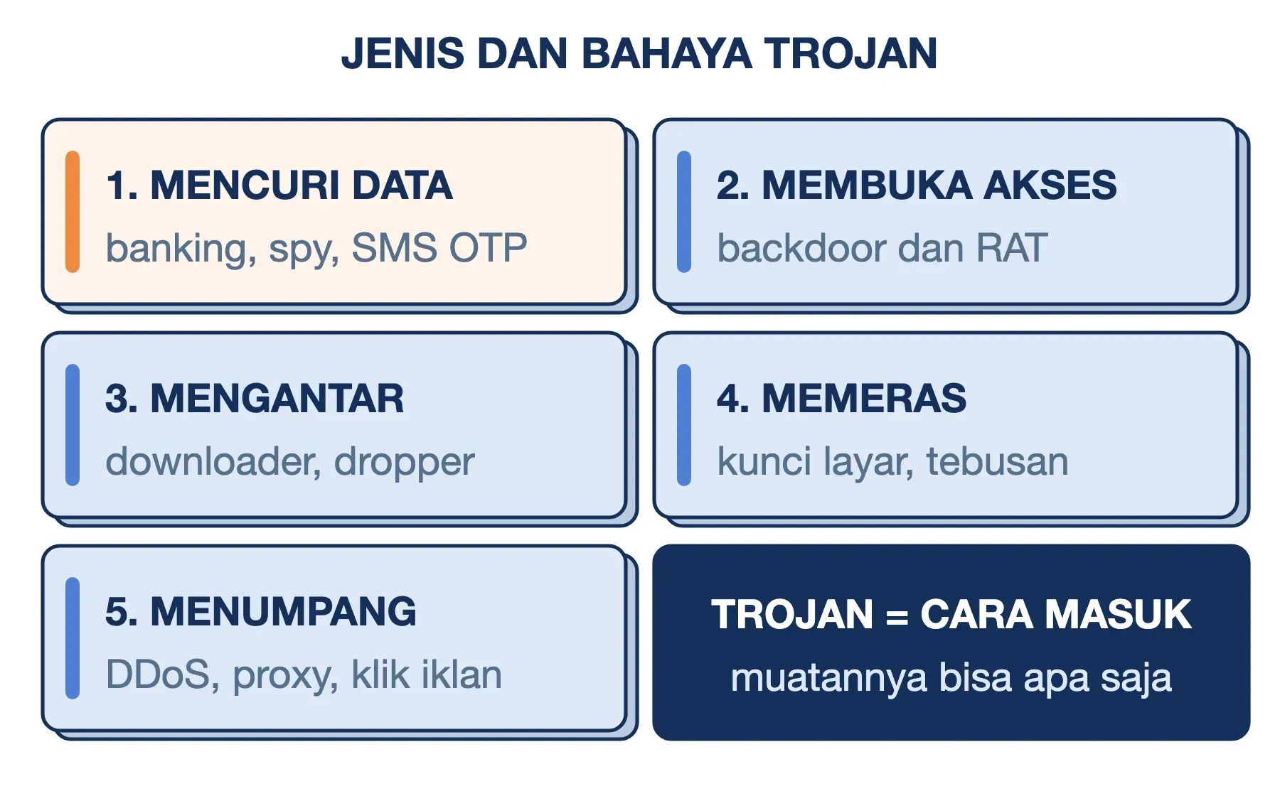 Jenis dan bahaya trojan menurut tujuannya: mencuri data, membuka akses, mengantar malware, memeras, dan menumpang perangkat.