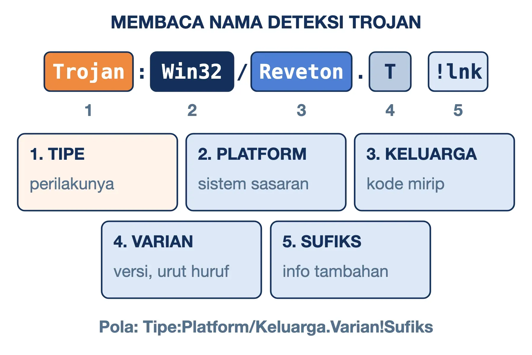 Nama deteksi trojan Trojan:Win32/Reveton.T!lnk terdiri dari tipe, platform, keluarga, varian, dan sufiks.