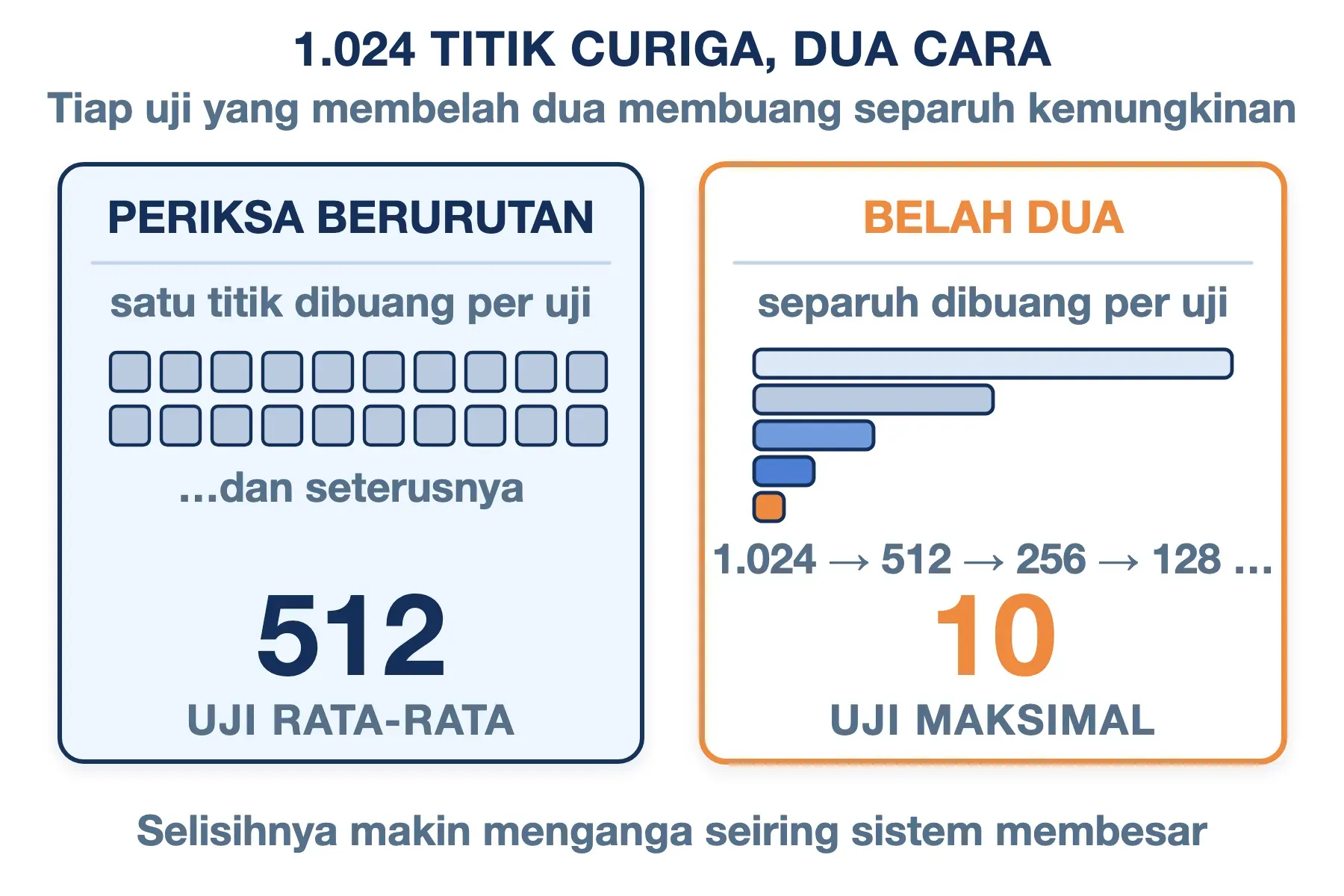 Troubleshooting 1.024 titik curiga: periksa berurutan butuh 512 uji, belah dua hanya 10 uji.