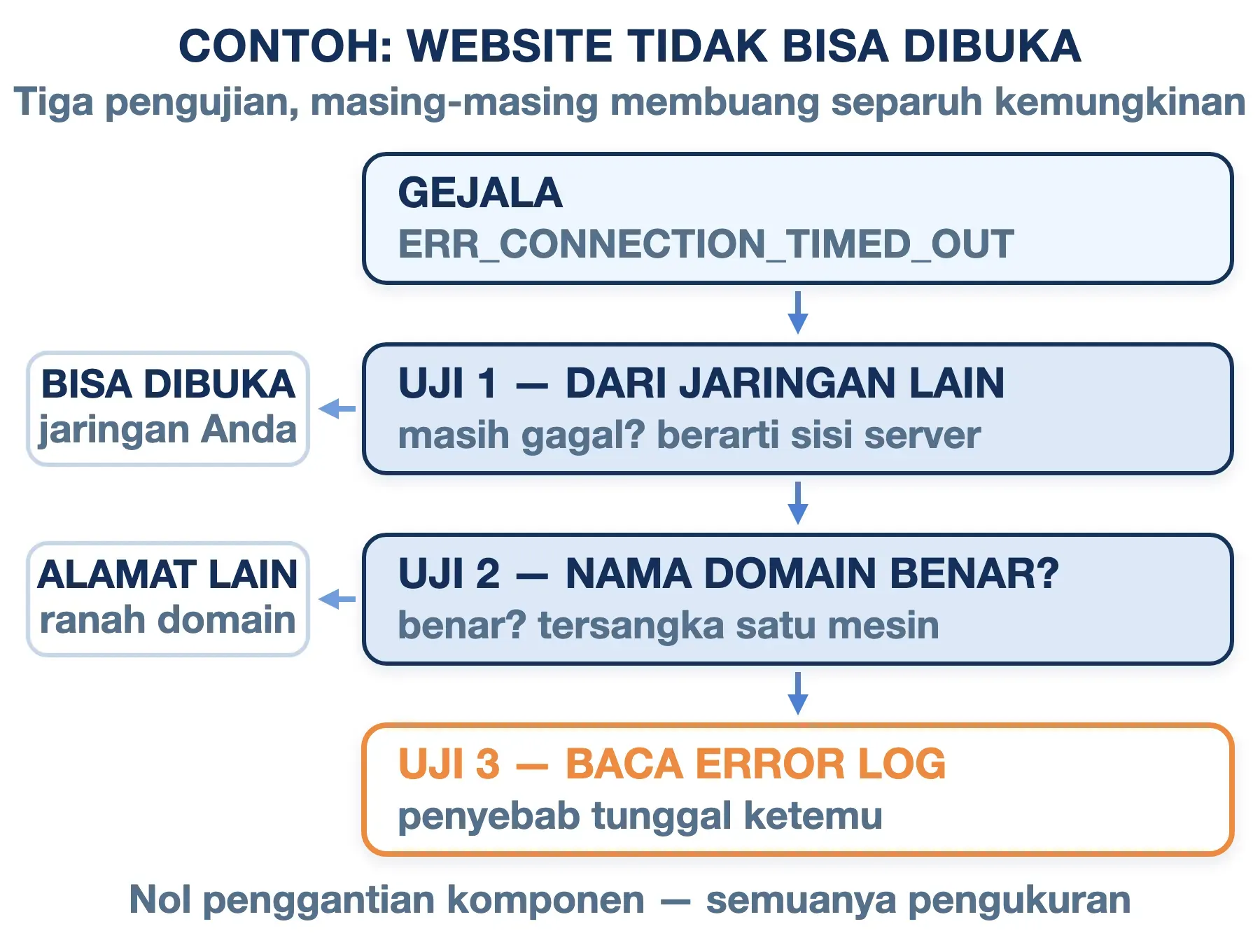 Contoh troubleshooting website: uji dari jaringan lain, cek nama domain, lalu baca error log server.