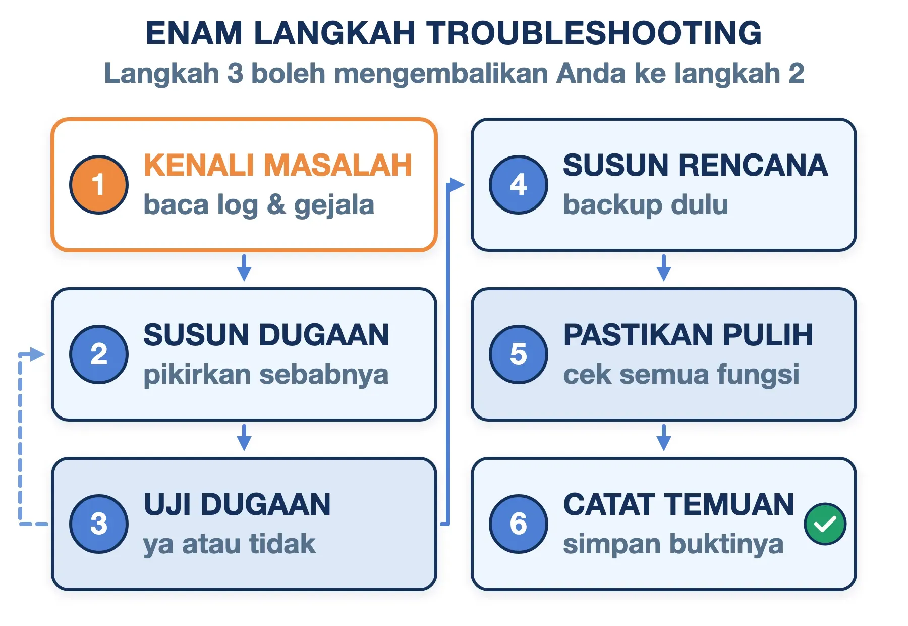 Enam langkah troubleshooting: kenali masalah, susun dugaan, uji, susun rencana, pastikan pulih, catat temuan.