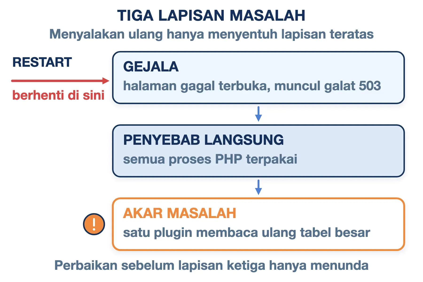 Tiga lapisan masalah troubleshooting: gejala galat 503, penyebab proses PHP penuh, akar masalah satu plugin.