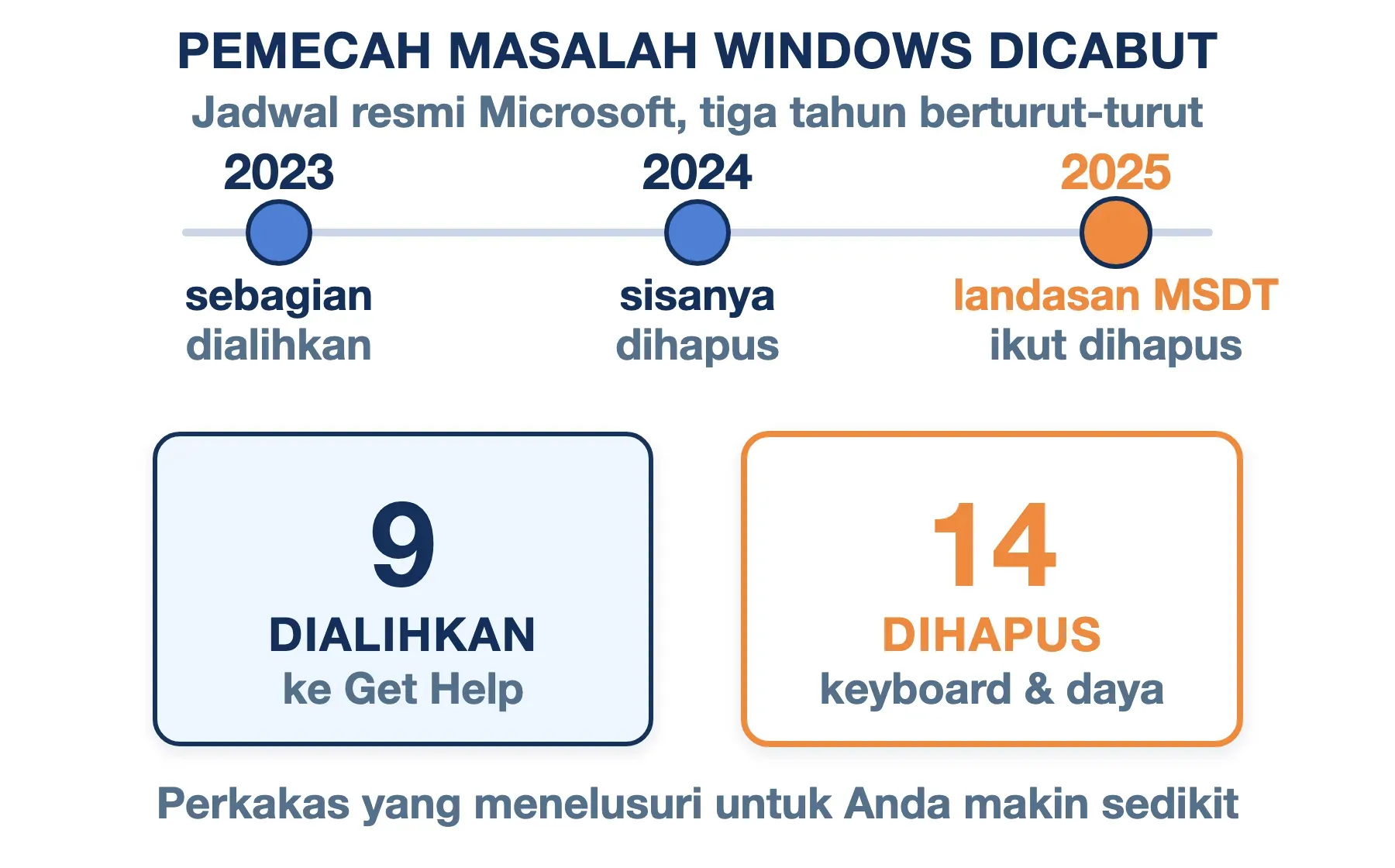 Troubleshooting otomatis Windows dicabut 2023-2025: 9 dialihkan ke Get Help, 14 dihapus sama sekali.