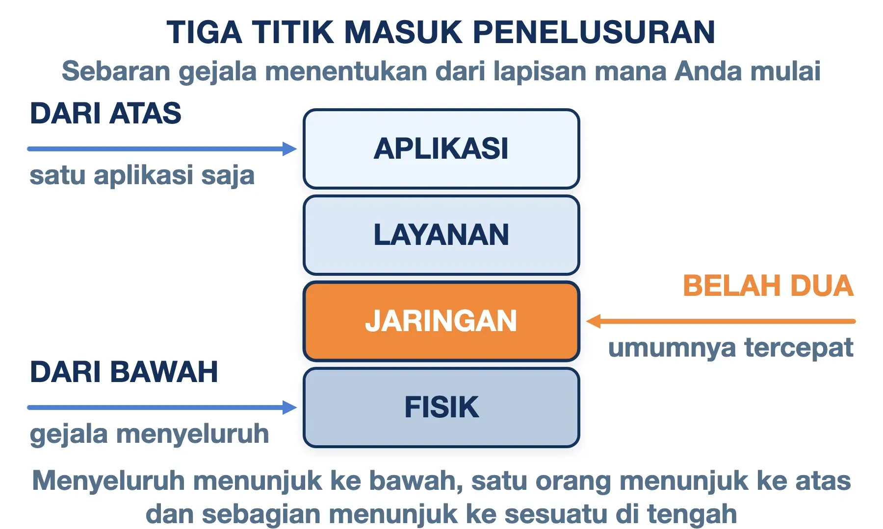 Tiga titik masuk troubleshooting jaringan: dari aplikasi di atas, dari fisik di bawah, atau belah dua di tengah.