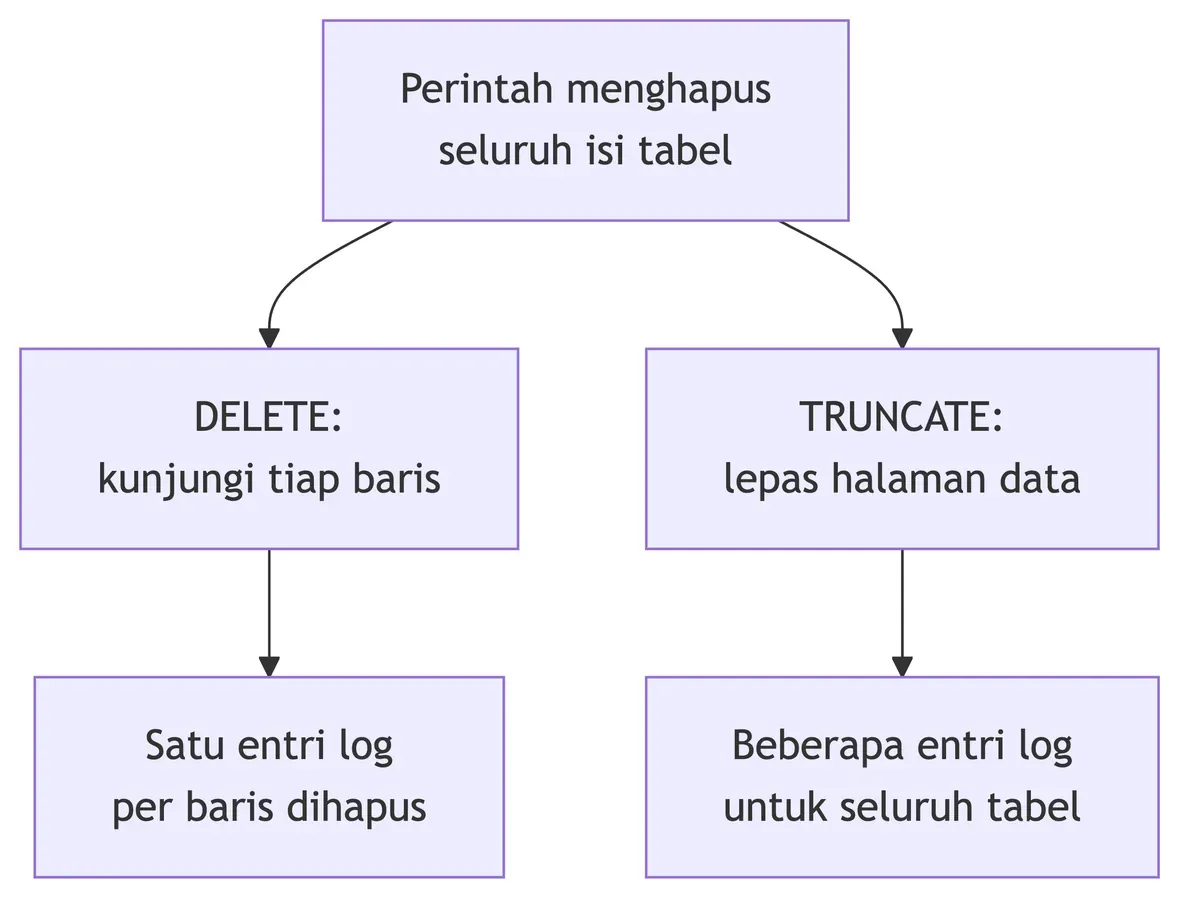 Diagram alur: DELETE mengunjungi tiap baris dan mencatat satu entri log per baris, TRUNCATE melepas halaman data.