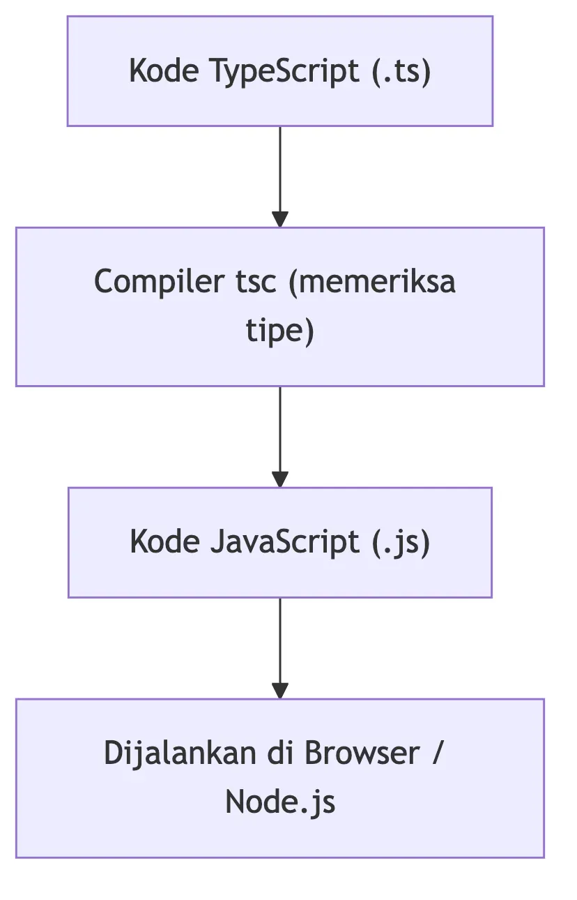 Diagram alur TypeScript dari kode .ts, compiler tsc, hingga JavaScript di browser atau Node.js.