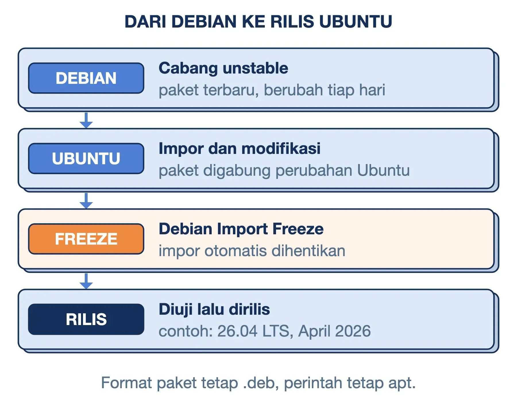 Alur paket Ubuntu dari Debian: cabang unstable diimpor, digabung perubahan Ubuntu, dibekukan Import Freeze, lalu dirilis.
