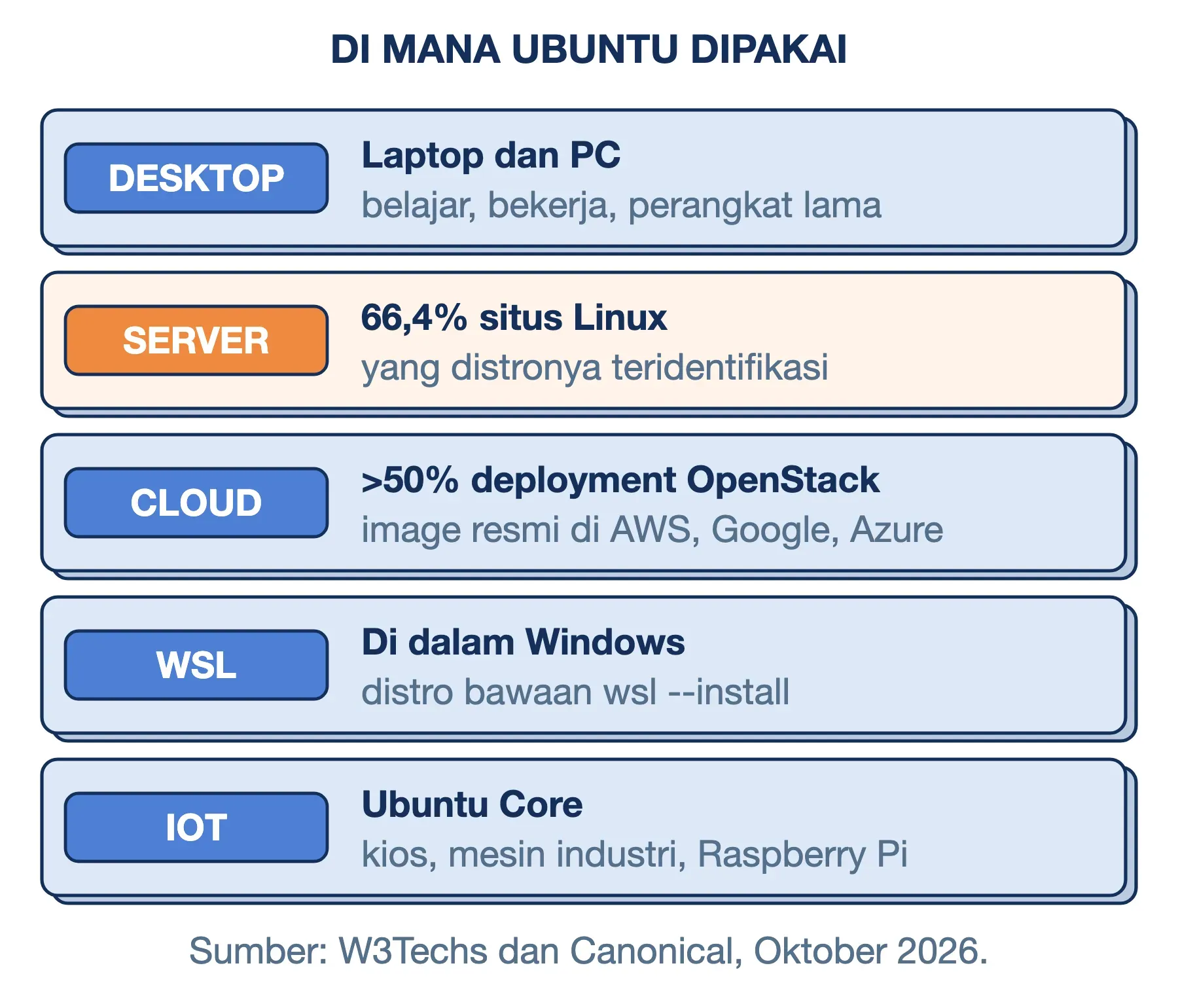 Fungsi Ubuntu di lima tempat: desktop, server web (66,4% situs Linux yang distronya dikenali), cloud, WSL, dan IoT.