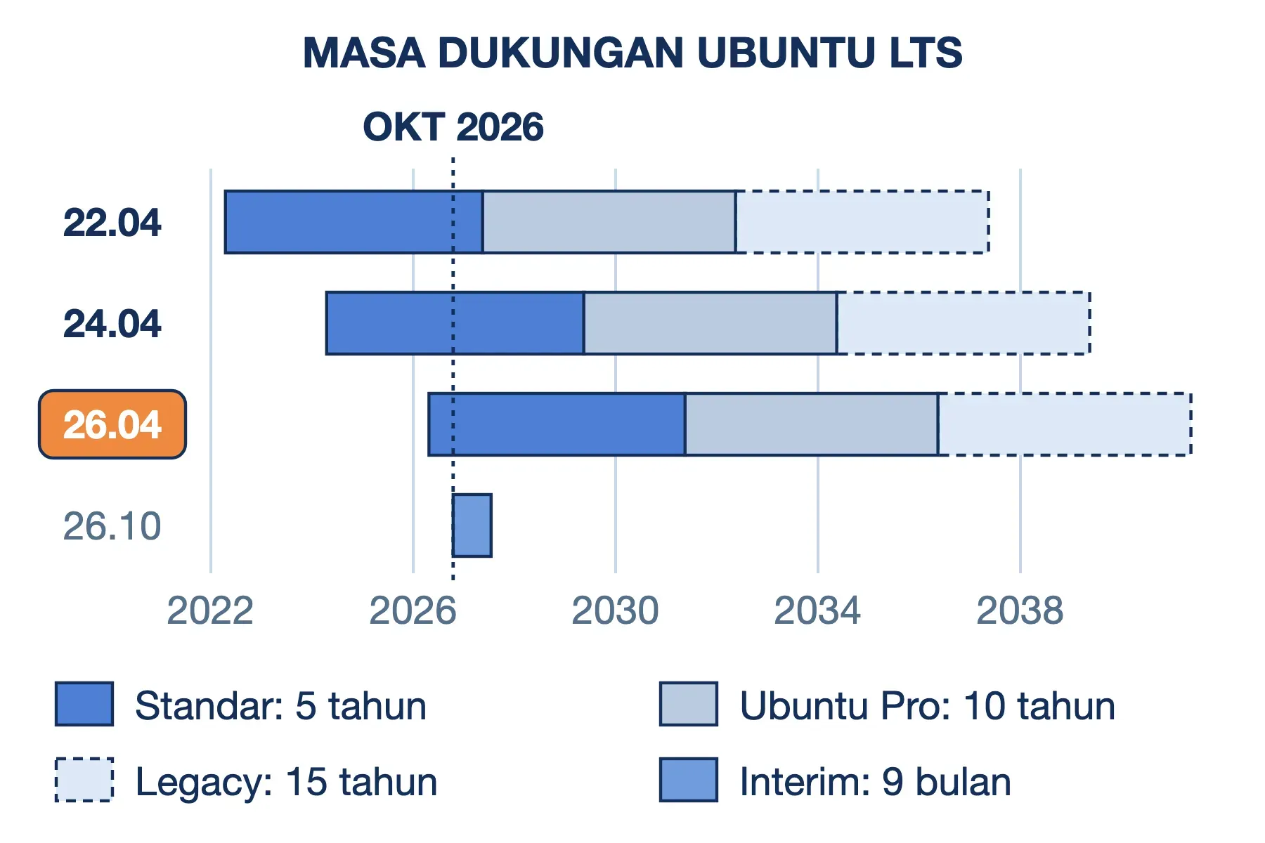 Masa dukungan Ubuntu 22.04, 24.04, 26.04 LTS: 5 tahun standar, 10 dengan Pro, 15 dengan Legacy; interim 26.10 hanya 9 bulan.