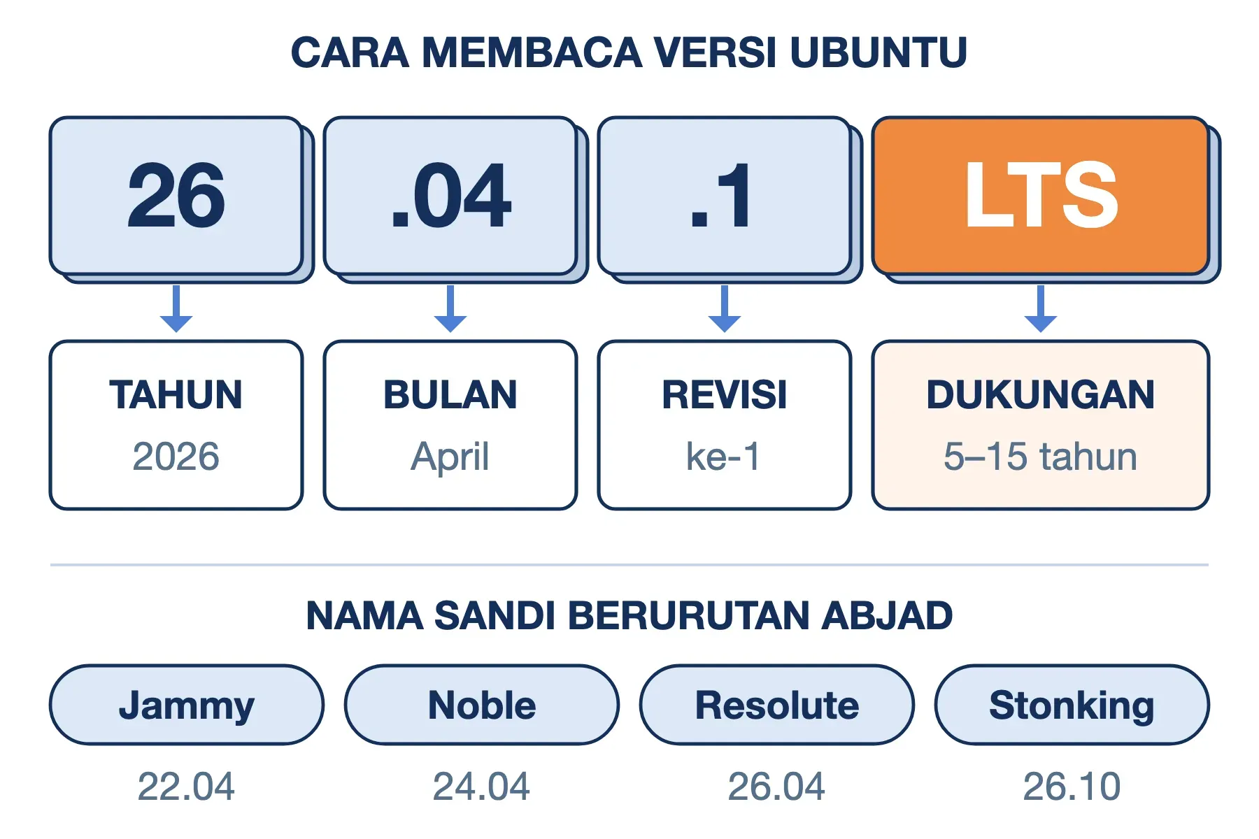 Cara membaca nomor versi Ubuntu 26.04.1 LTS: 26 tahun 2026, 04 bulan April, .1 revisi pertama, LTS dukungan panjang.