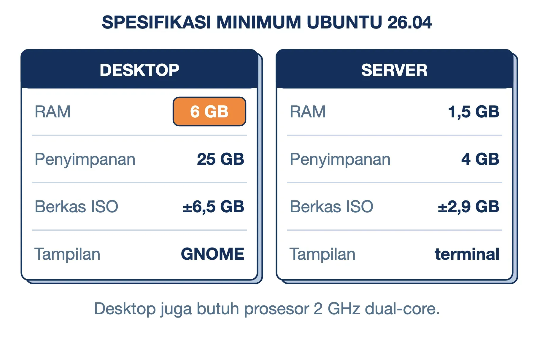 Spesifikasi minimum Ubuntu 26.04: Desktop RAM 6 GB dan penyimpanan 25 GB; Server RAM 1,5 GB dan penyimpanan 4 GB.