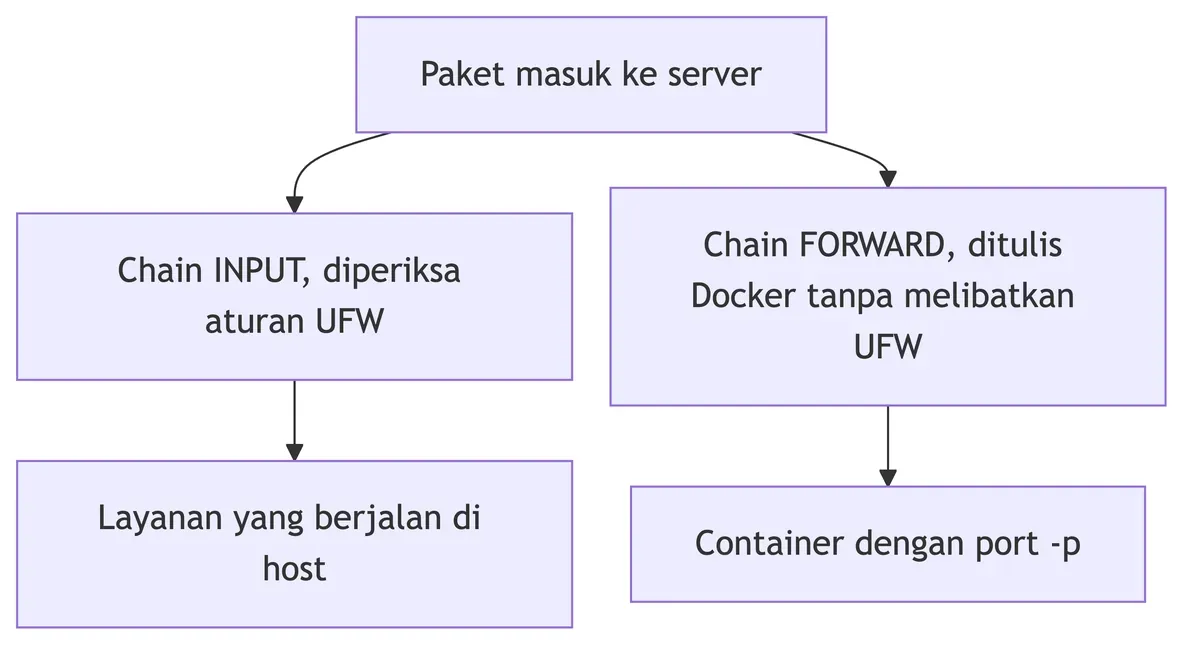 Paket menuju host melewati chain INPUT yang diperiksa UFW, paket menuju container lewat chain FORWARD milik Docker.