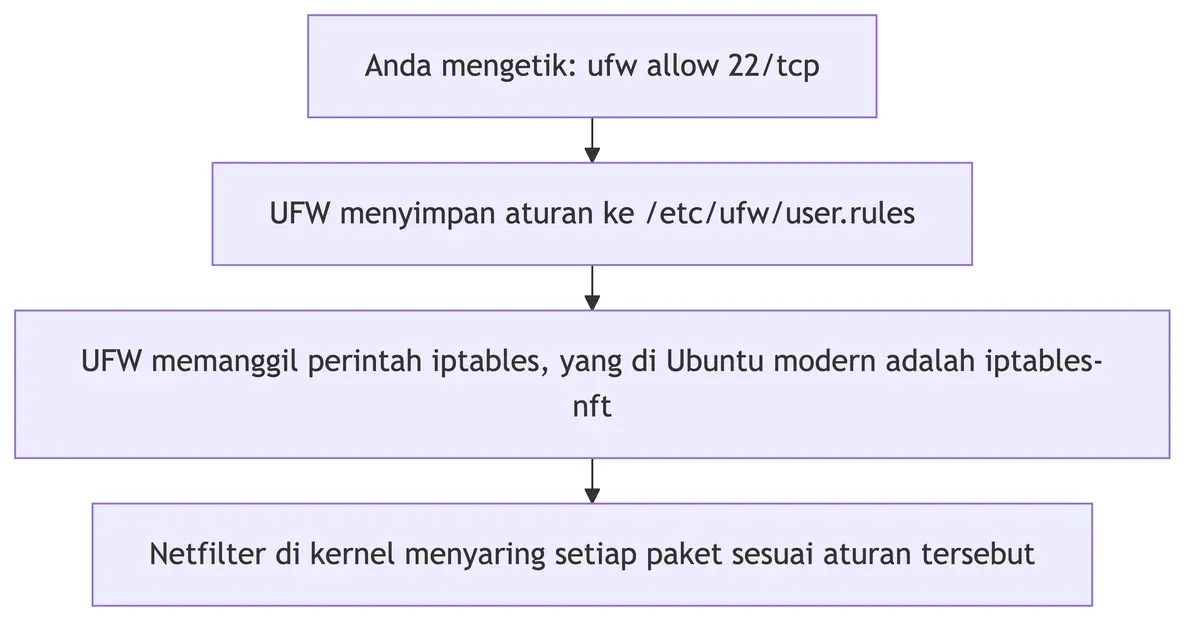 Alur UFW: perintah ufw allow ditulis ke user.rules, diterjemahkan ke iptables-nft, lalu disaring Netfilter di kernel.