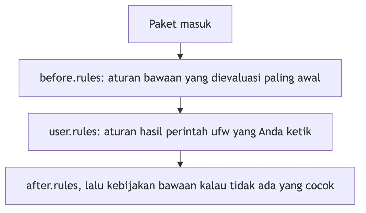 Urutan evaluasi UFW: paket diperiksa before.rules, lalu user.rules, lalu after.rules, lalu kebijakan bawaan.