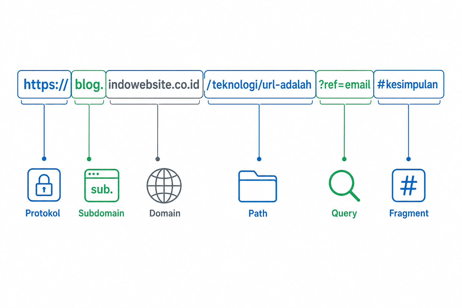 URL Adalah: Pengertian, Fungsi, dan Strukturnya