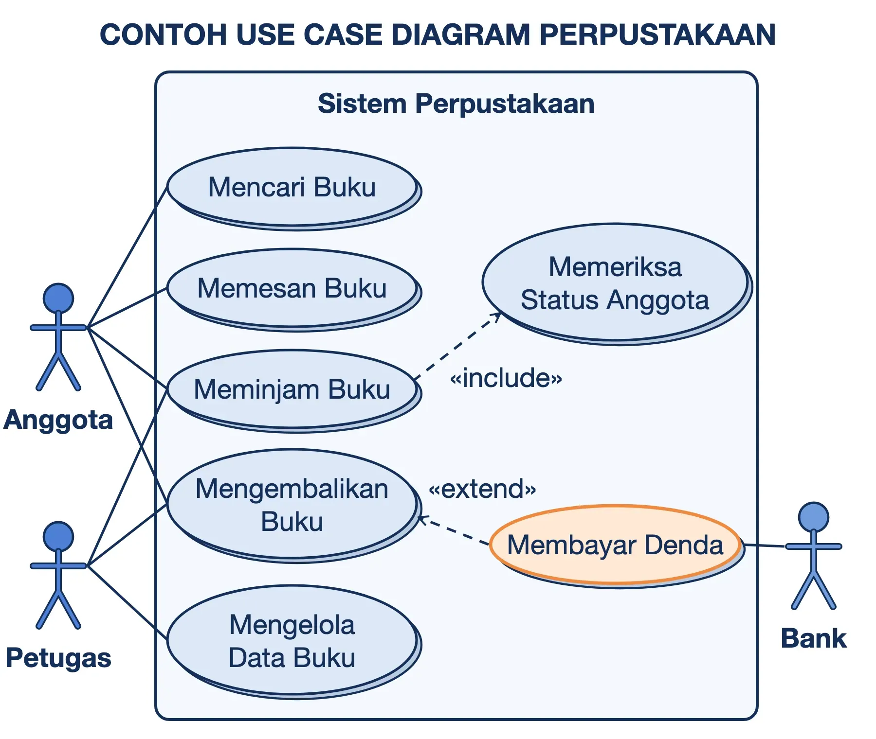 Contoh use case diagram perpustakaan: Anggota dan Petugas di kiri, Bank di kanan, tujuh use case, satu include, satu extend.