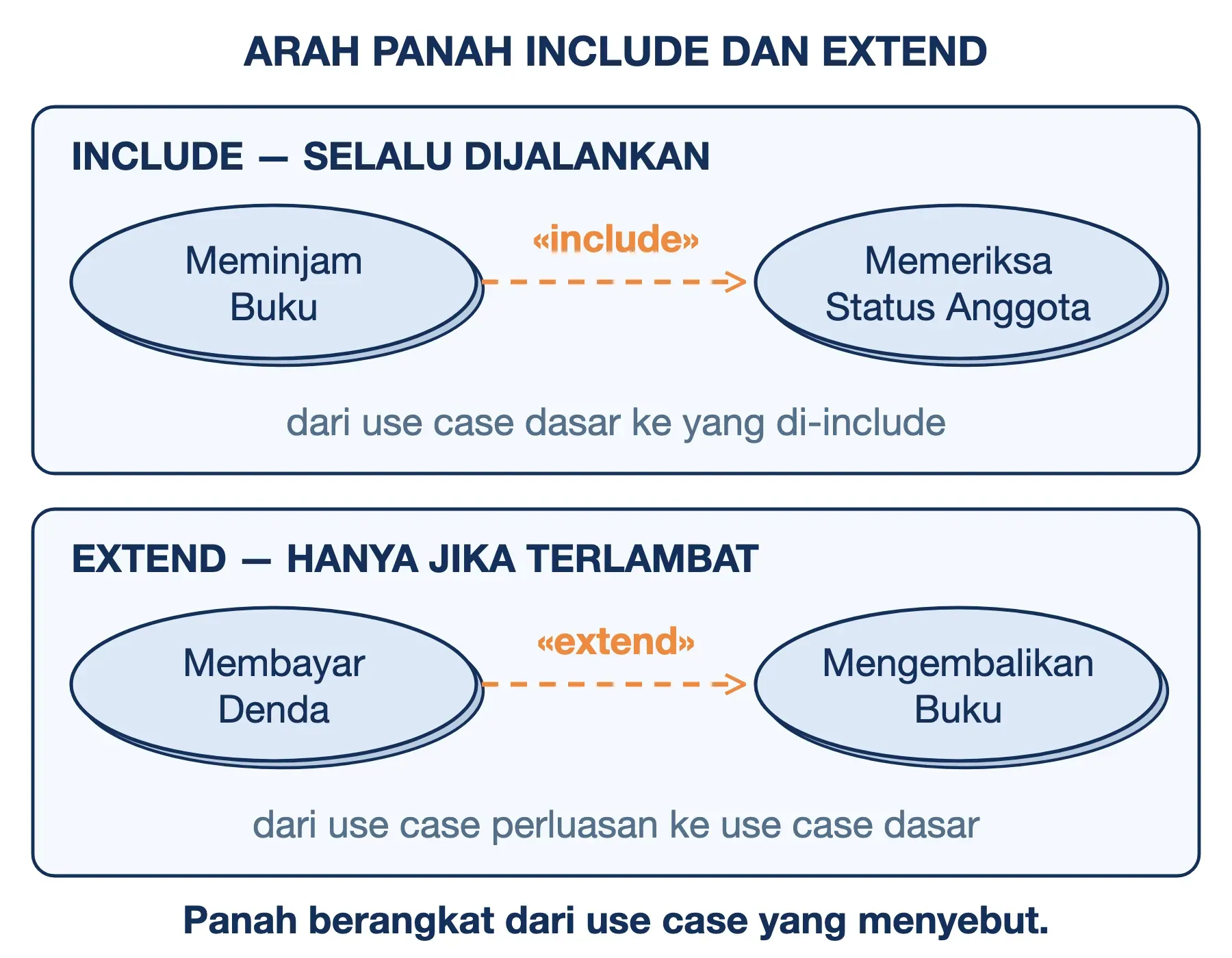 Panah use case: include dari Meminjam Buku ke Memeriksa Status Anggota, extend dari Membayar Denda ke Mengembalikan Buku.