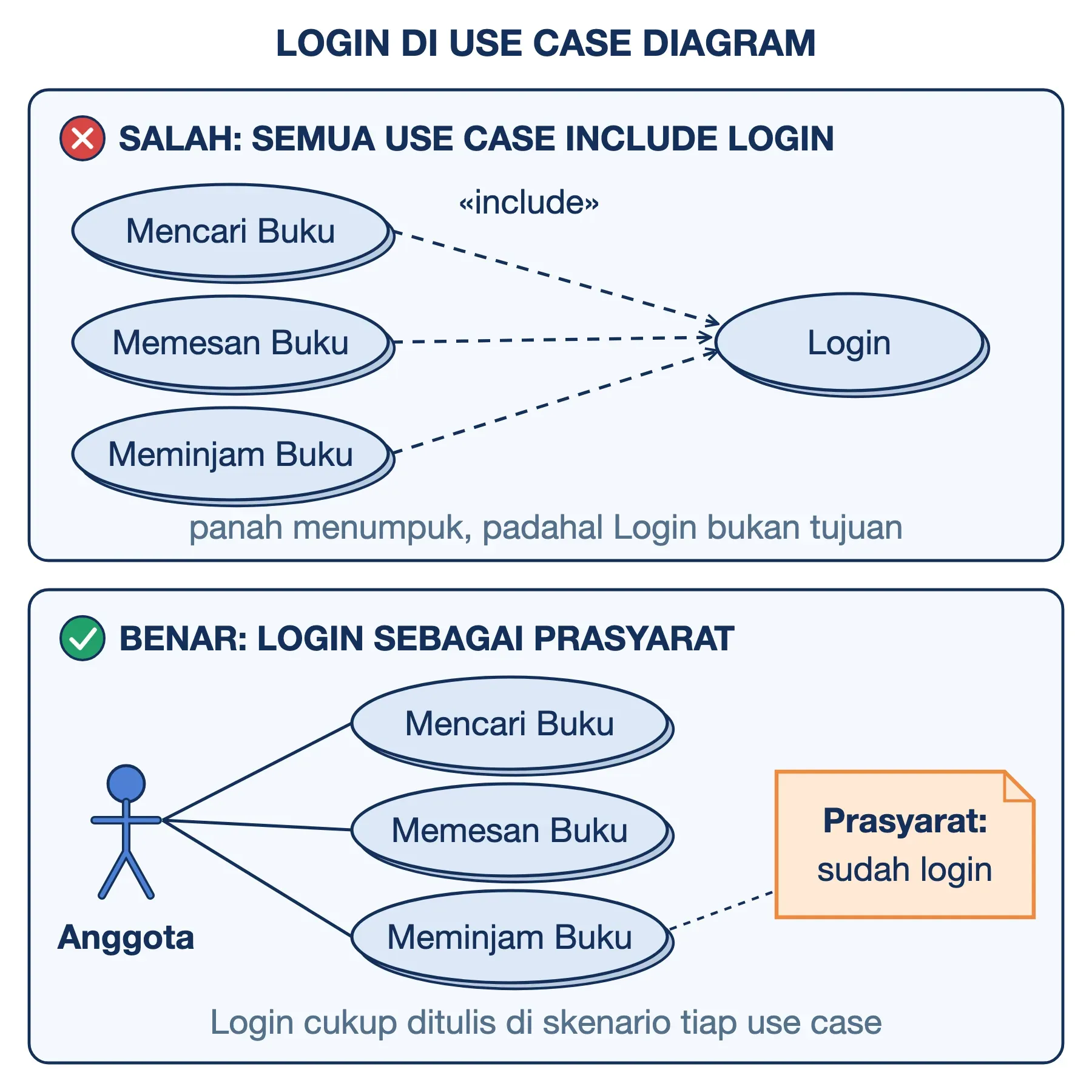 Login di use case diagram: salah jika semua use case include Login, benar jika Login jadi prasyarat di skenario.