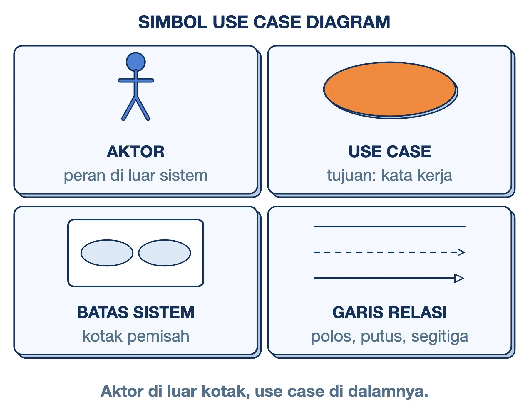 Simbol use case diagram: aktor orang lidi, elips use case, kotak batas sistem, serta garis relasi polos, putus, dan segitiga.