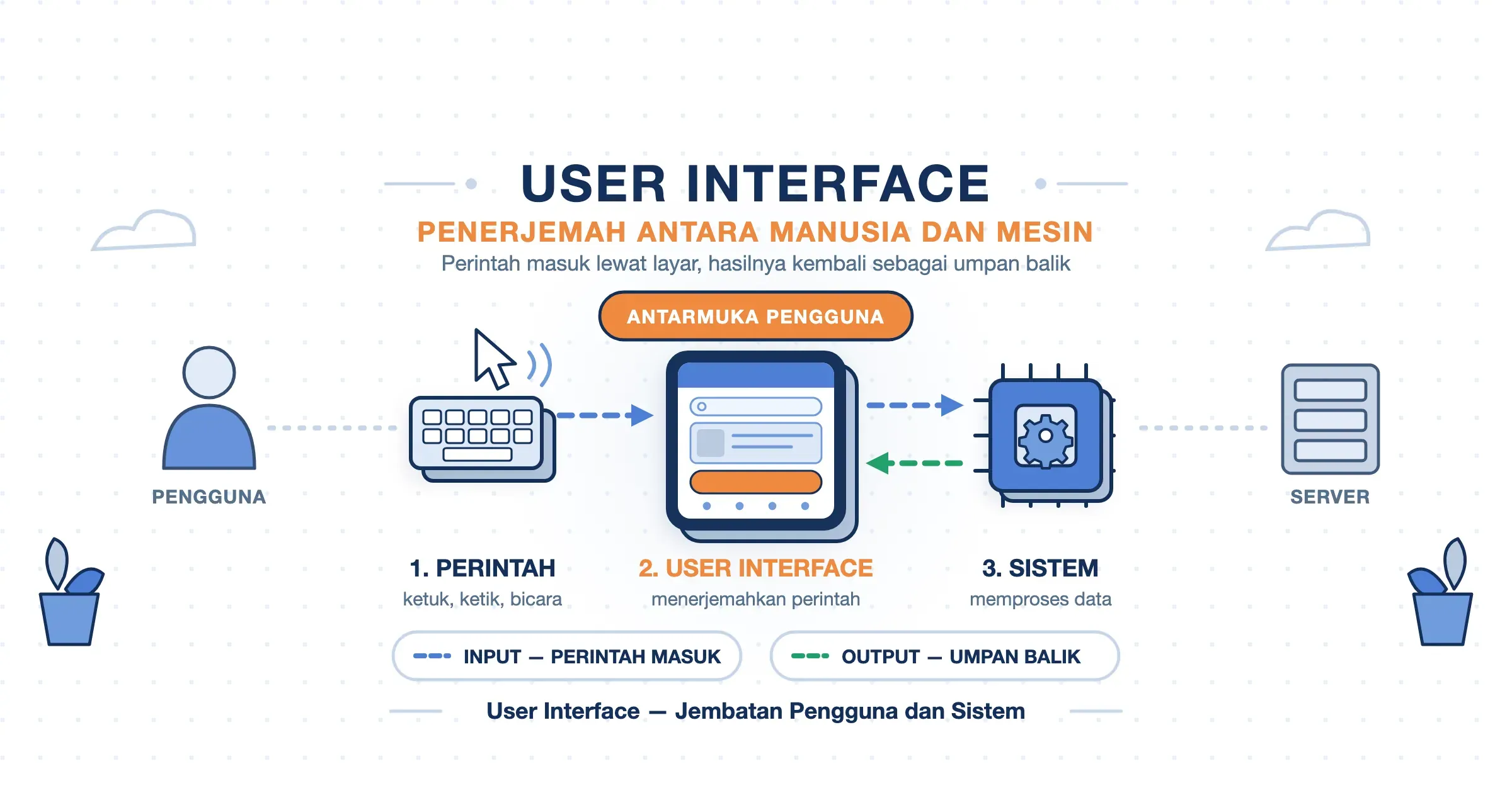Userr Interface User Interface (UI) Adalah: Pengertian, Jenis & Contoh