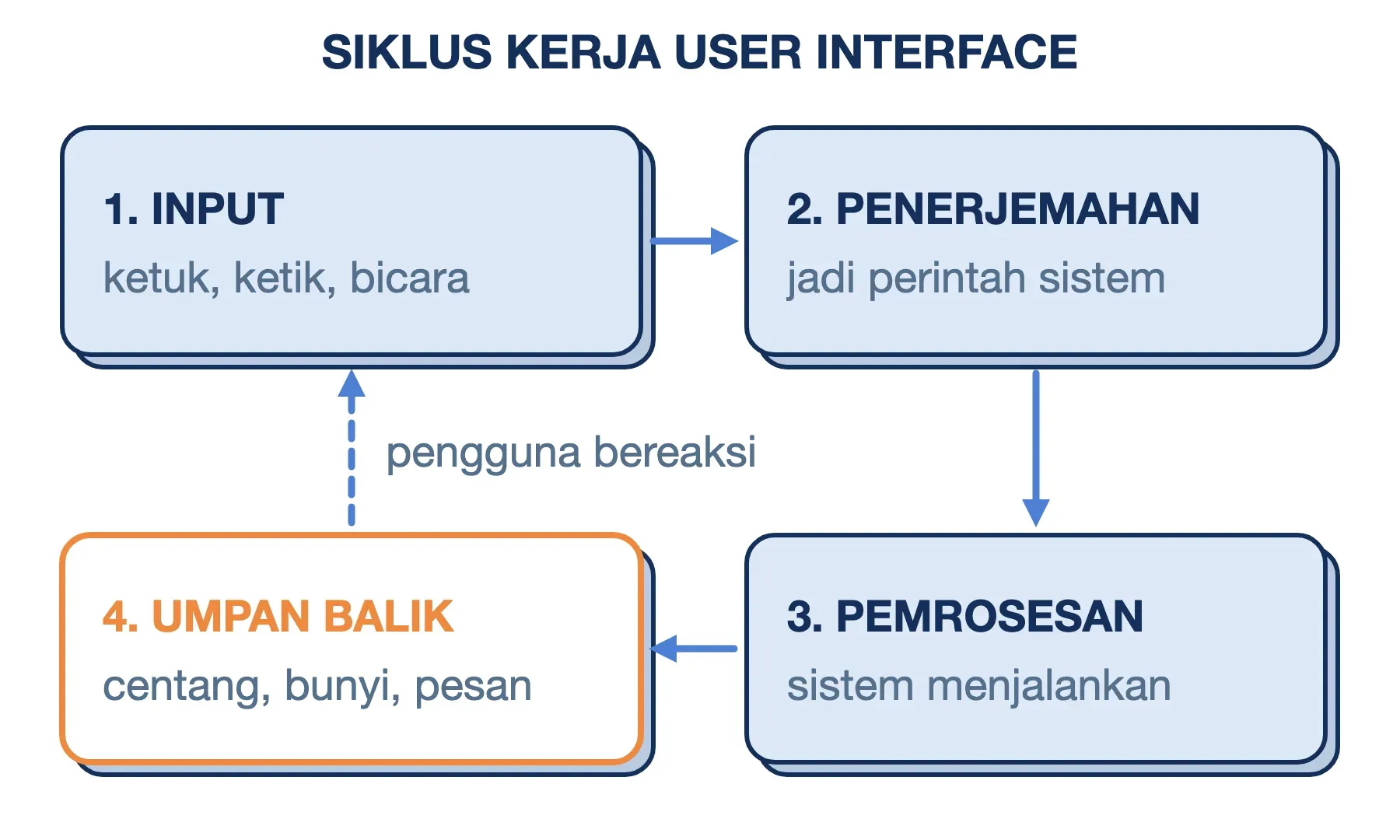 Cara kerja user interface: input pengguna diterjemahkan jadi perintah, diproses sistem, lalu UI memberi umpan balik.