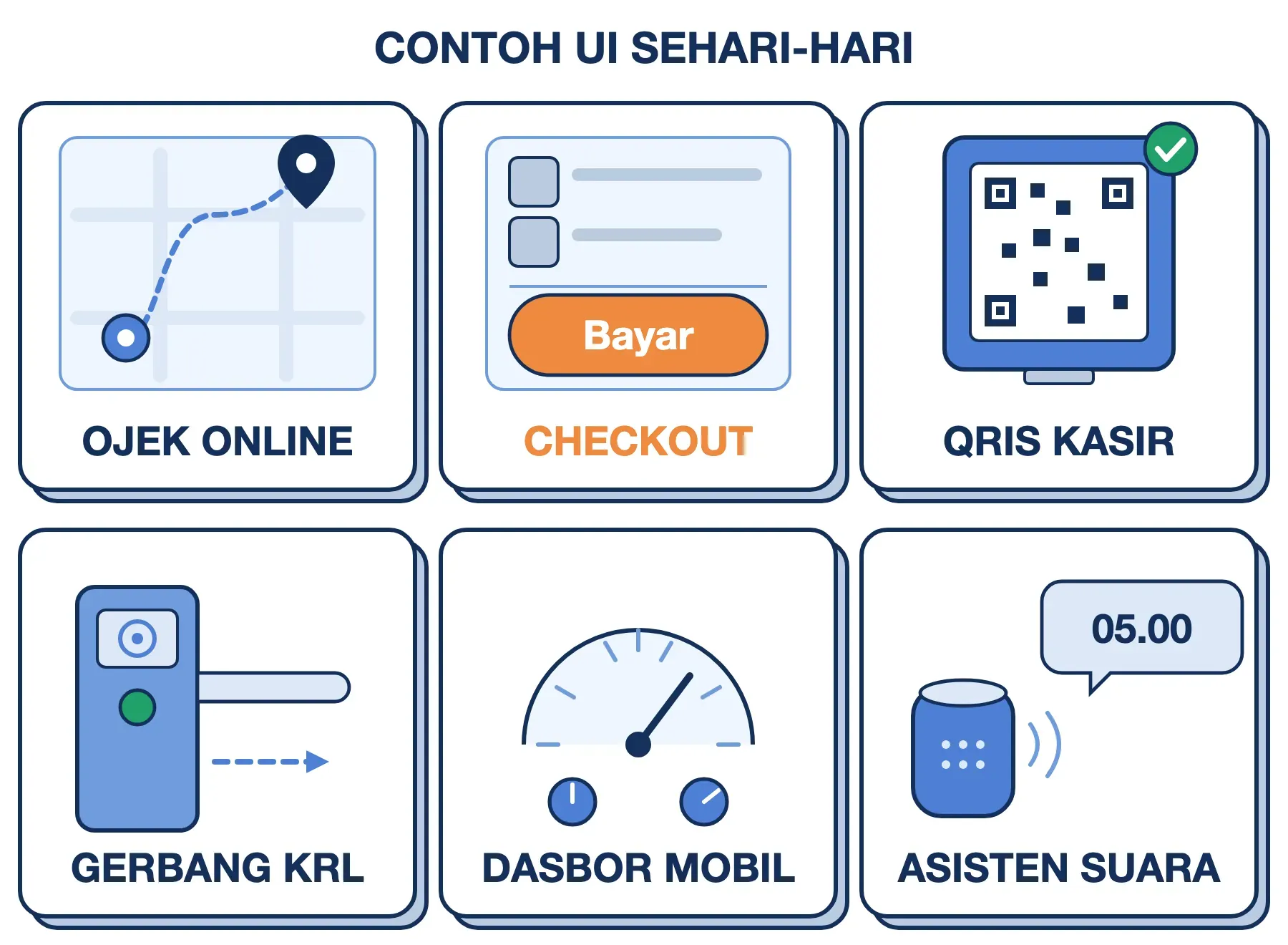 Contoh user interface sehari-hari: aplikasi ojek online, checkout, QRIS kasir, gerbang KRL, dasbor mobil, dan asisten suara.