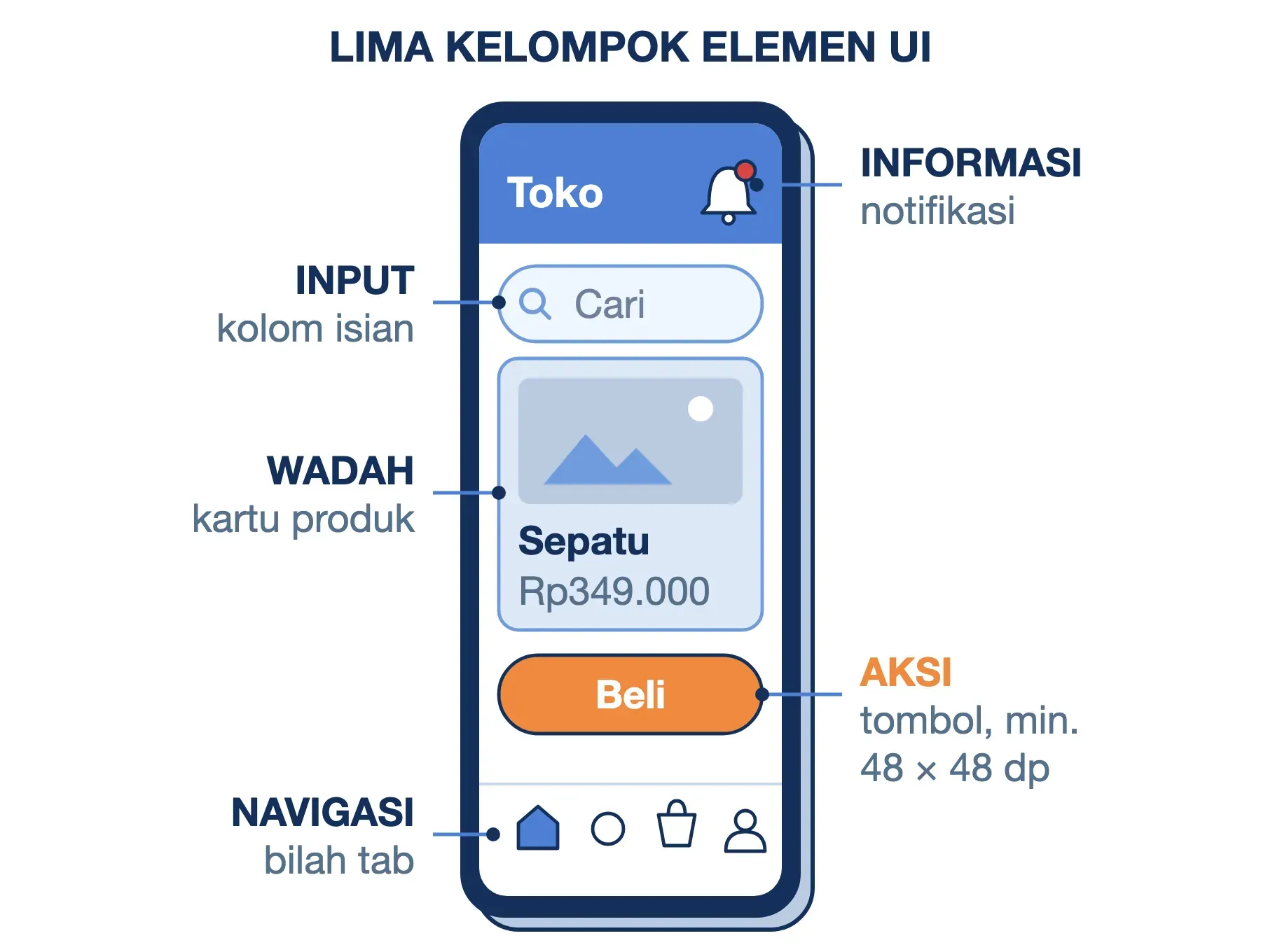 Elemen user interface pada layar aplikasi: kolom input, tombol aksi, bilah navigasi, notifikasi status, dan kartu wadah.