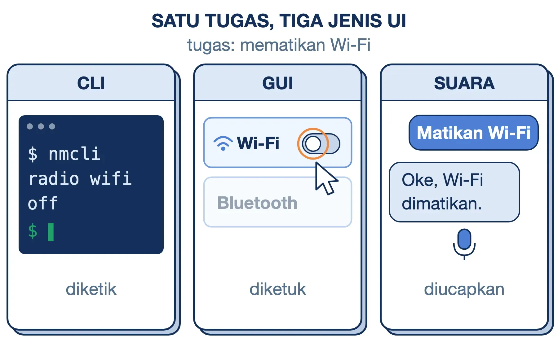 Jenis user interface saat mematikan Wi-Fi: perintah di CLI, sakelar di graphical user interface (GUI), dan asisten suara.