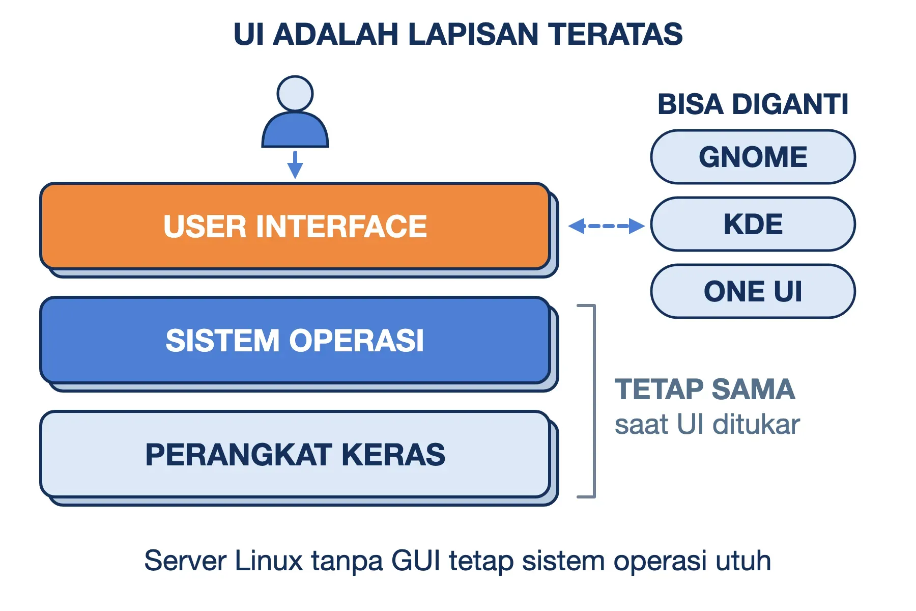 Perbedaan UI dan sistem operasi: UI adalah lapisan teratas di atas sistem operasi dan perangkat keras, dan bisa diganti.