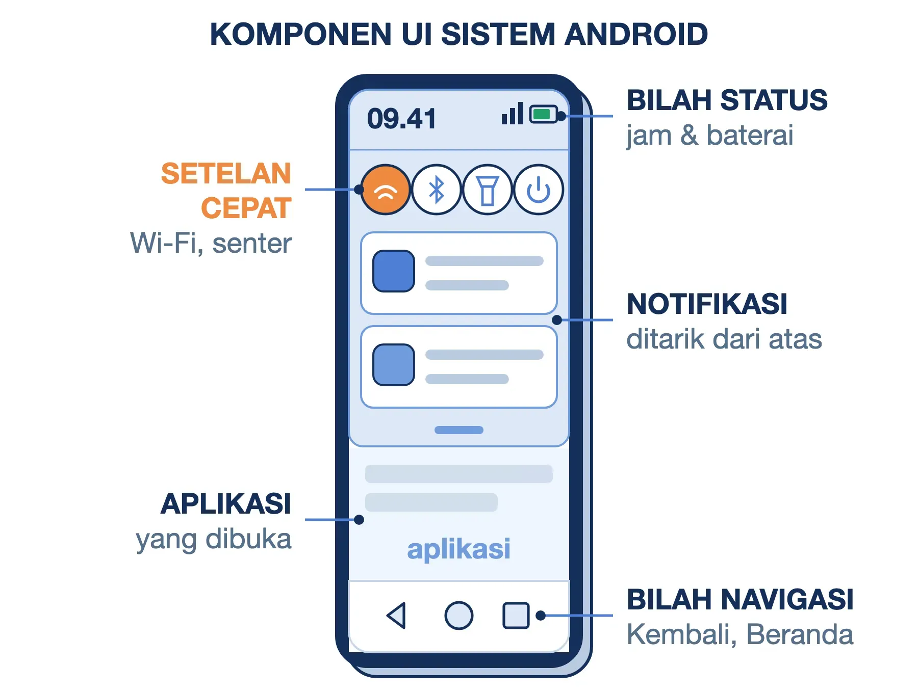 Anatomi UI Sistem Android: bilah status, Setelan Cepat, panel notifikasi, dan bilah navigasi di atas aplikasi apa pun.
