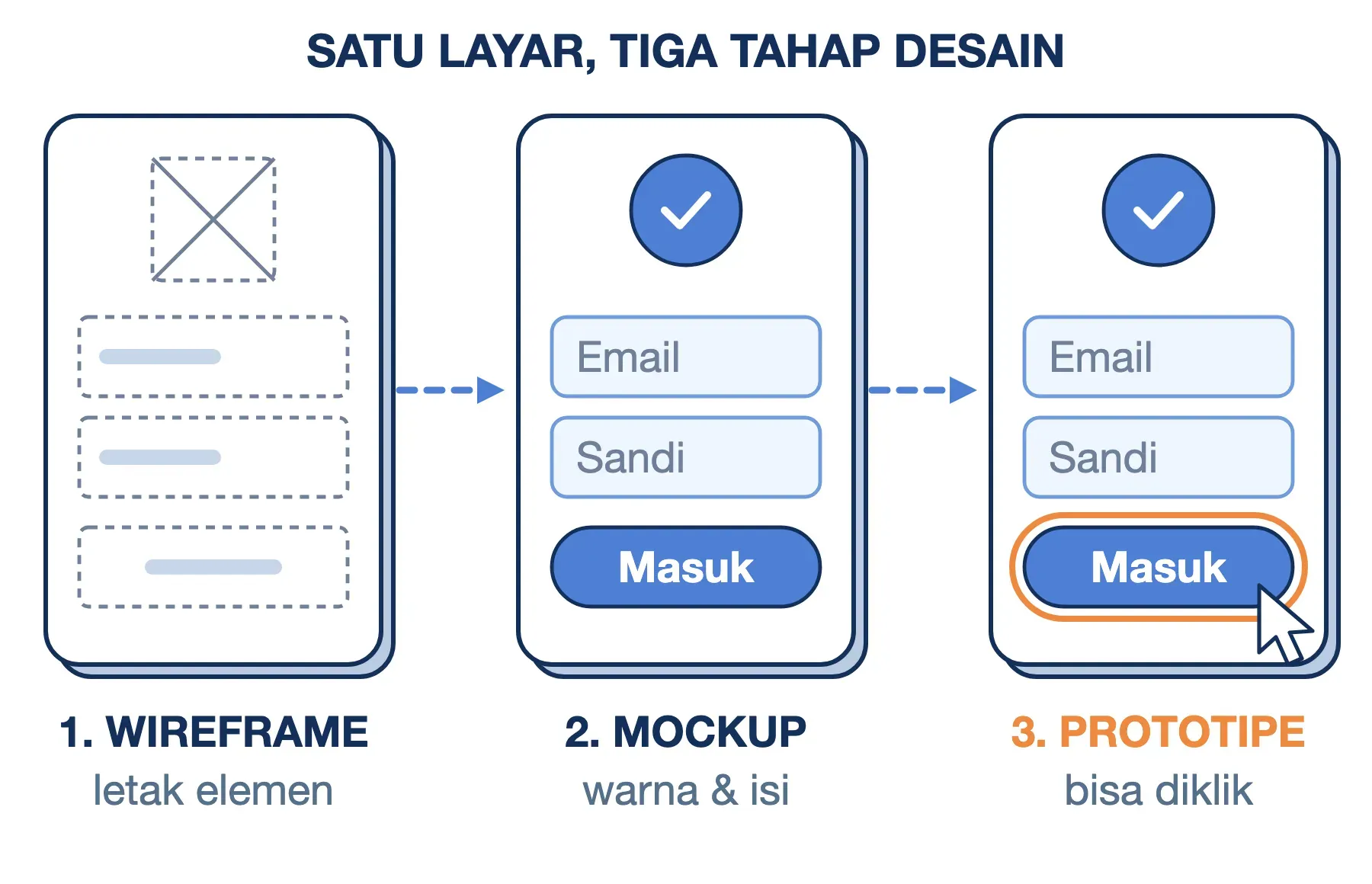 Tahap desain user interface pada satu layar: wireframe hitam-putih, mockup berwarna, lalu prototipe yang bisa diklik.